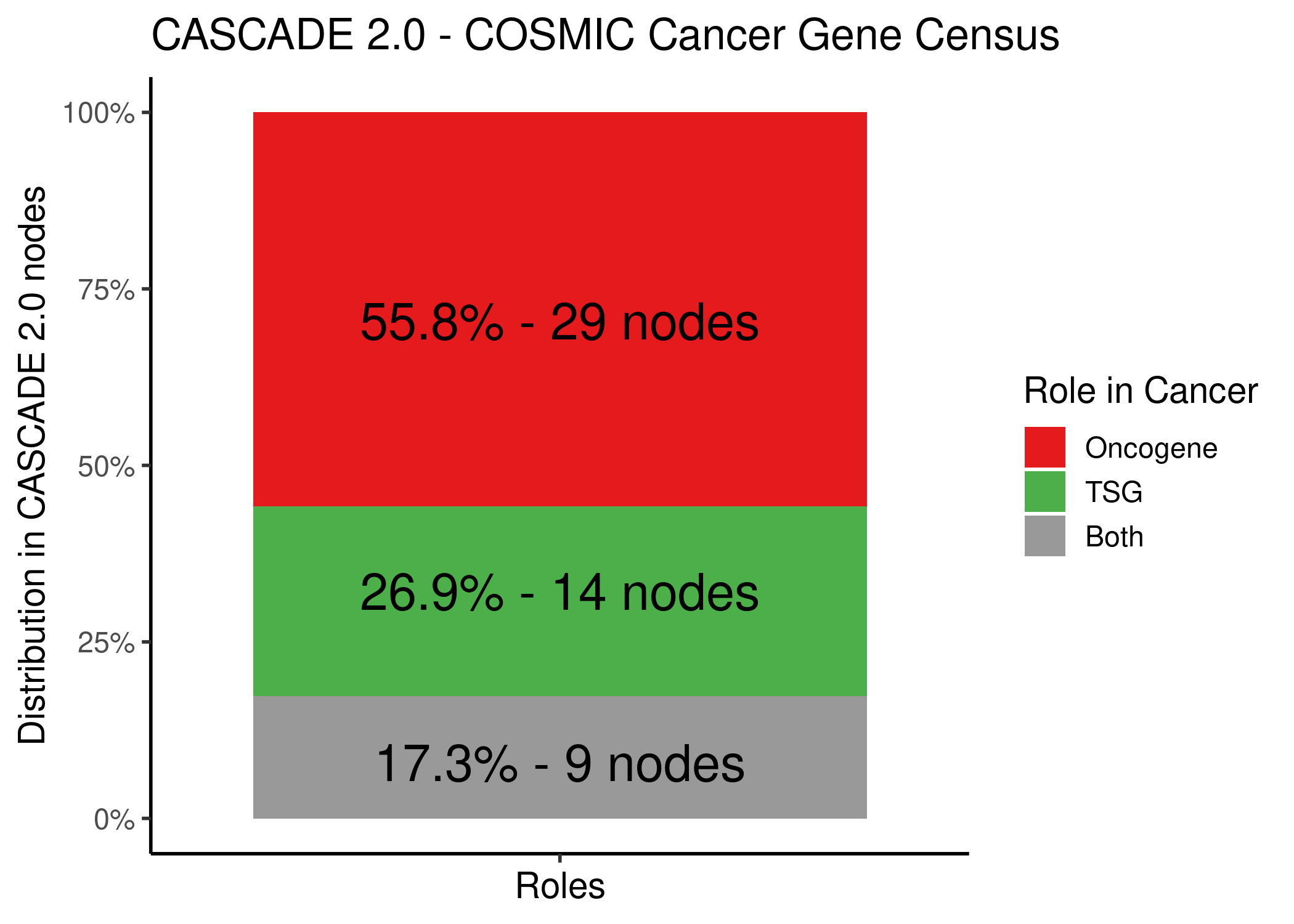 CASCADE 2.0 Nodes and their role in cancer as annotated by the COSMIC CGC dataset