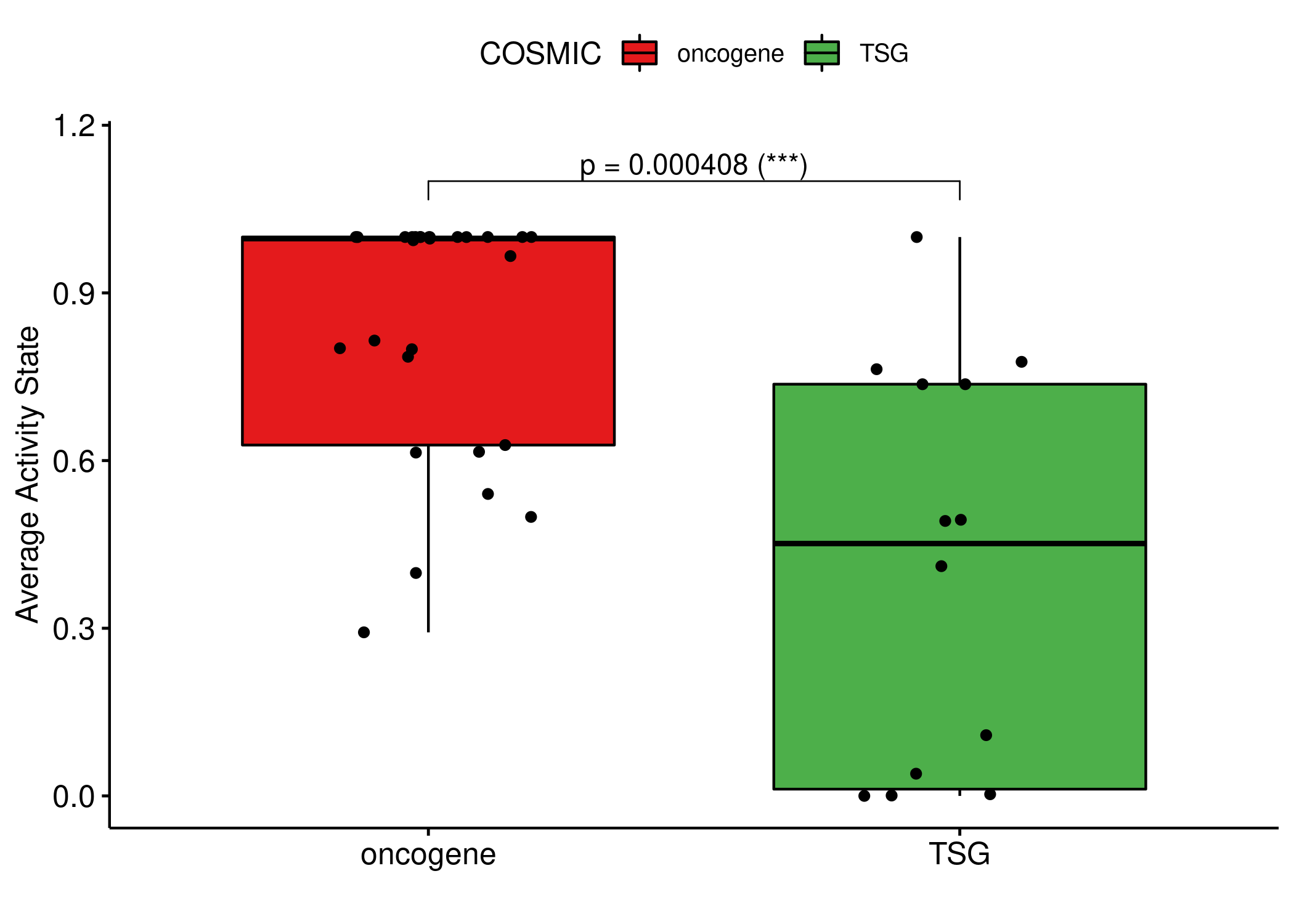 Comparing the average stable activity state between the TSG and the oncogene nodes. The Wilcoxon test is used to derive the p-value for the difference between the two groups.