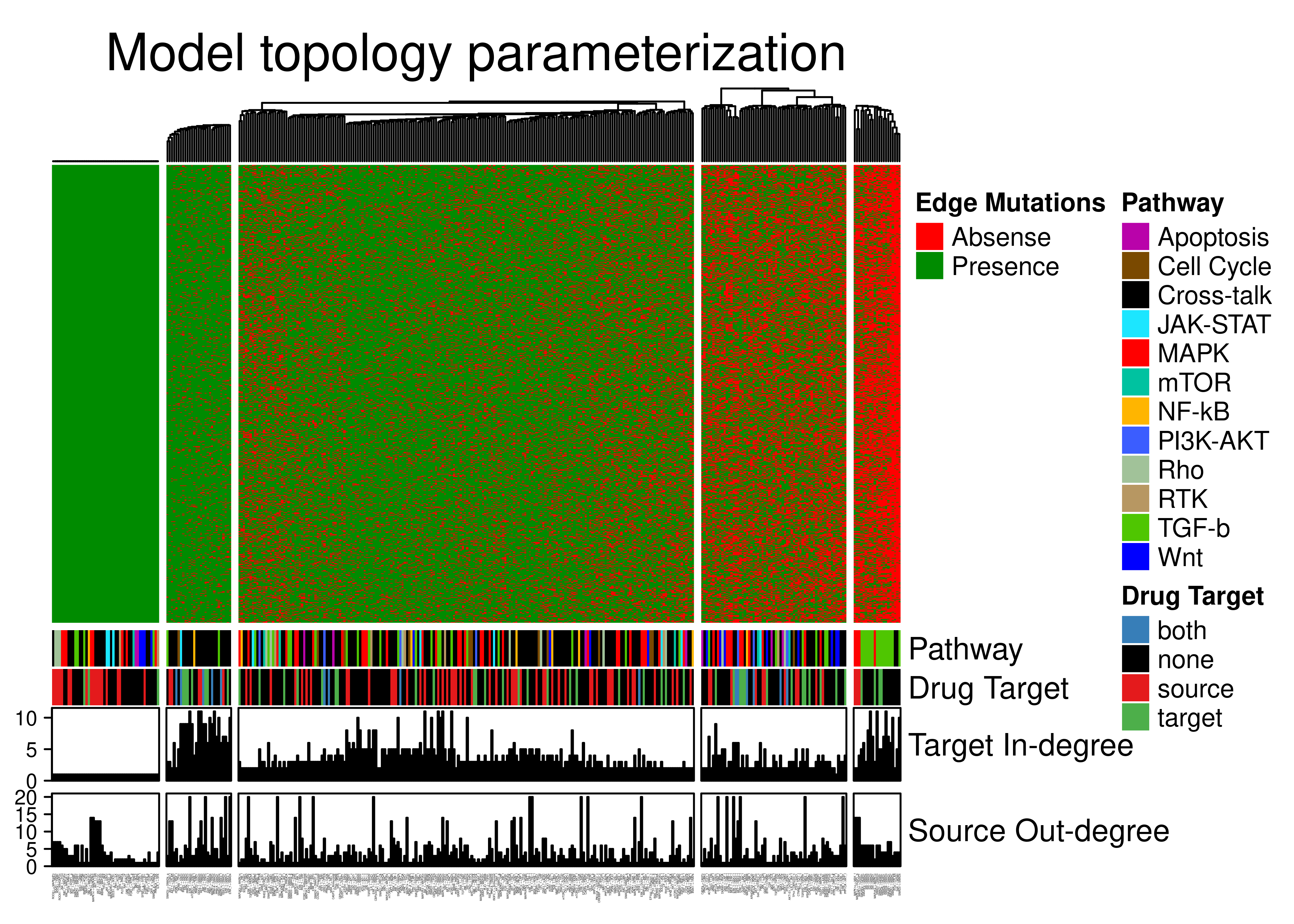 Edge annotated heatmap. All edges from the CASCADE 2.0 topology are included. A total of 367 edges have been grouped to 5 clusters with K-means. Pathway, Drug Target, edge target in-degree and edge source out-degree Connectivity annotations are shown.