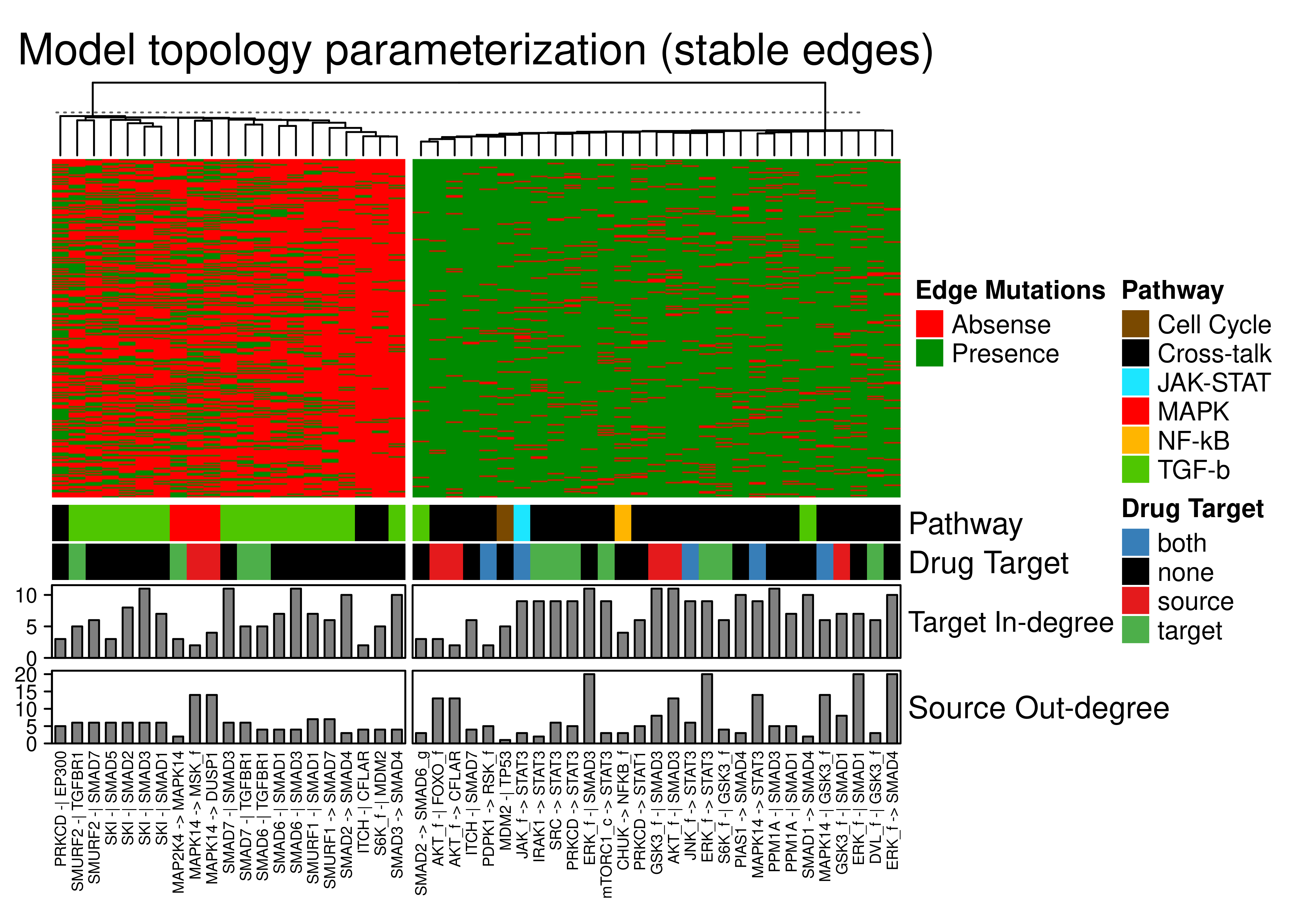 Edge annotated heatmap. A subset of the total edges is included, the least heterogeneous across all the models (rows) based on some user-defined thresholds. Edges that were always present are removed (connectivity = 1). Edges have been grouped to 2 clusters with K-means. Pathway, Drug Target, edge target in-degree and edge source out-degree Connectivity annotations are shown.