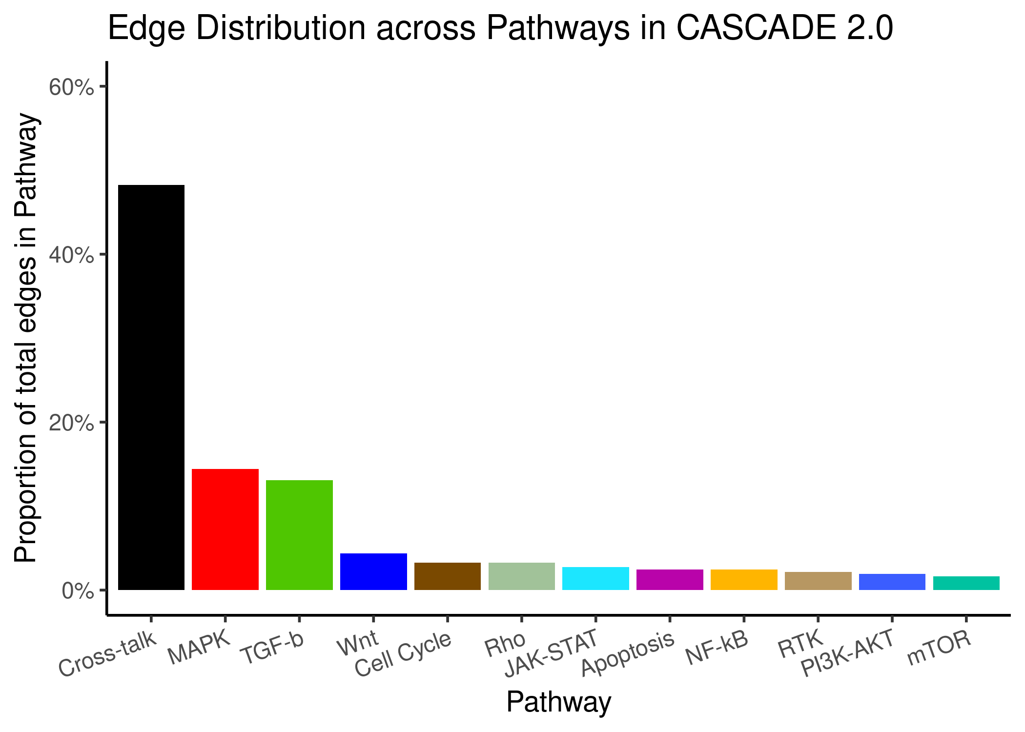 Node and Edge Distribution across pathways in CASCADE 2.0