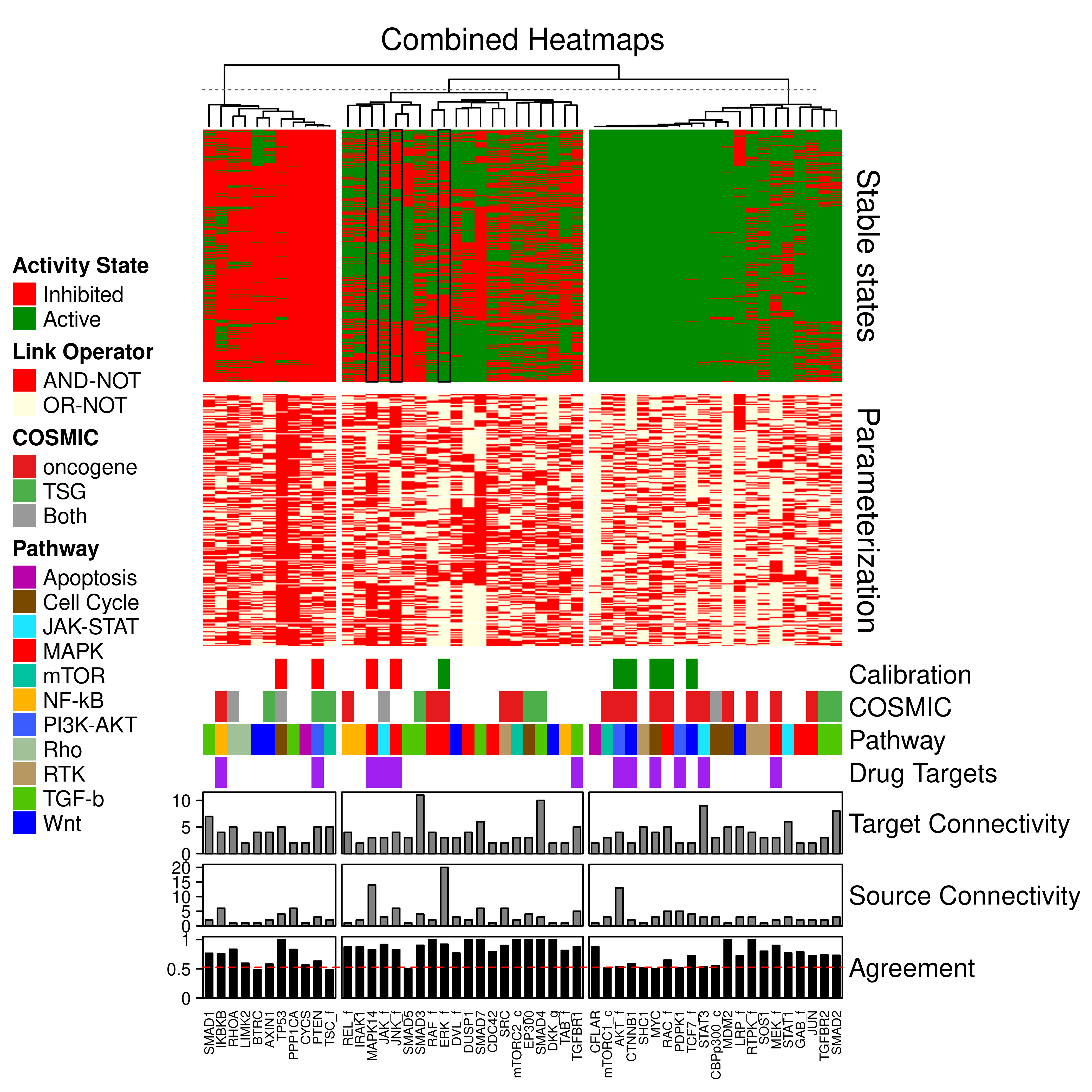 Combined stable states and parameterization heatmaps. Only the CASCADE 2.0 nodes that have a link-operator in their respective boolean equation are shown. The 52 link-operator nodes have been grouped to 3 clusters with K-means using the stable states matrix data. The link-operator data heatmap has the same row order as the stable states heatmap. Training data (Calibration), COSMIC, Pathway, Drug Target, in-degree, out-degree Connectivity and Percent Agreement annotations are shown. The stable states across the models for the JNK_f, ERK_f and MAPK14 nodes have been marked with rectangular black boxes.