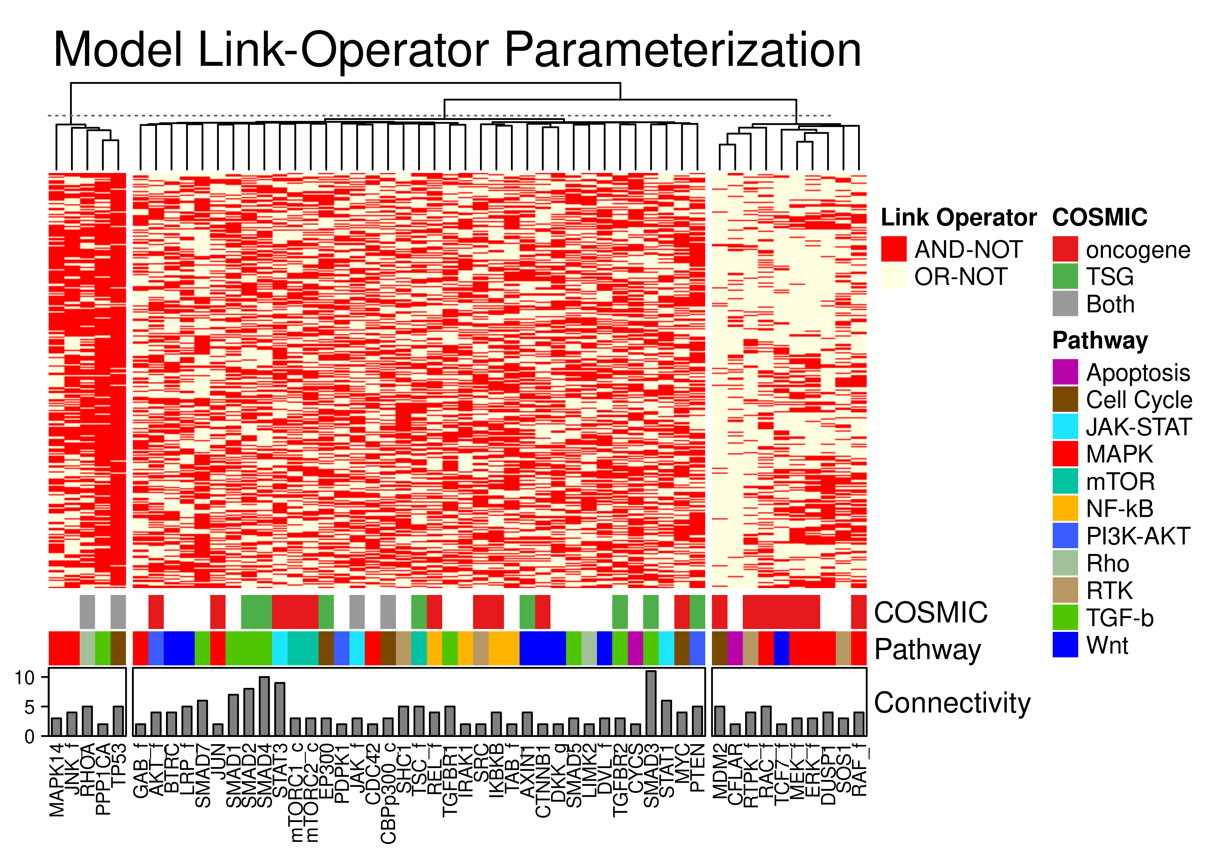 Parameterization annotated heatmap for the link operator-mutated models. Only the CASCADE 2.0 nodes that have a link-operator in their respective boolean equation are shown. The 52 link-operator nodes have been grouped to 3 clusters with K-means. COSMIC, Pathway and in-degree connectivity annotations are shown.