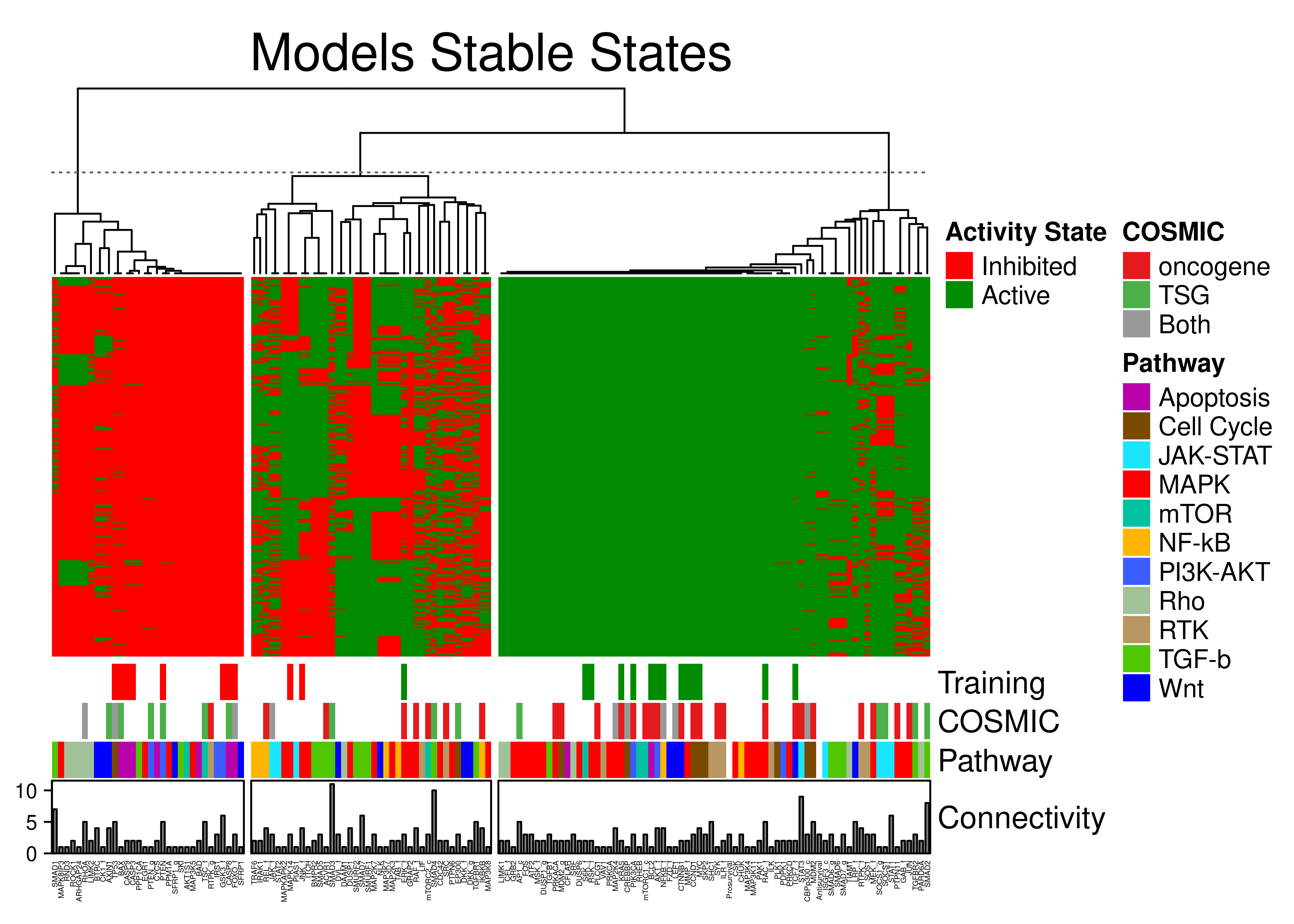 Stable state annotated heatmap for the link operator-mutated models. A total of 144 CASCADE 2.0 nodes have been grouped to 3 clusters with K-means. Training data, COSMIC, pathway and in-degree connectivity annotations are shown.