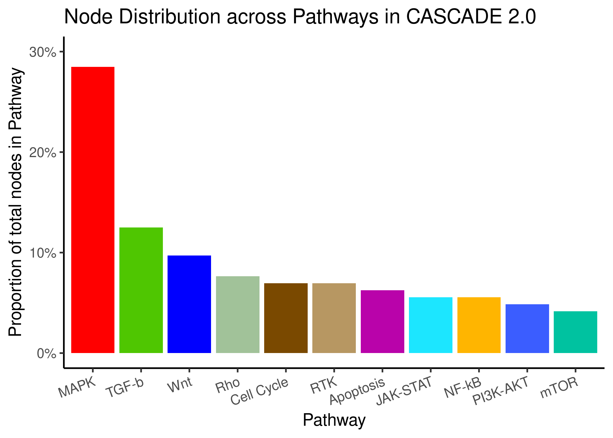 Node and Edge Distribution across pathways in CASCADE 2.0