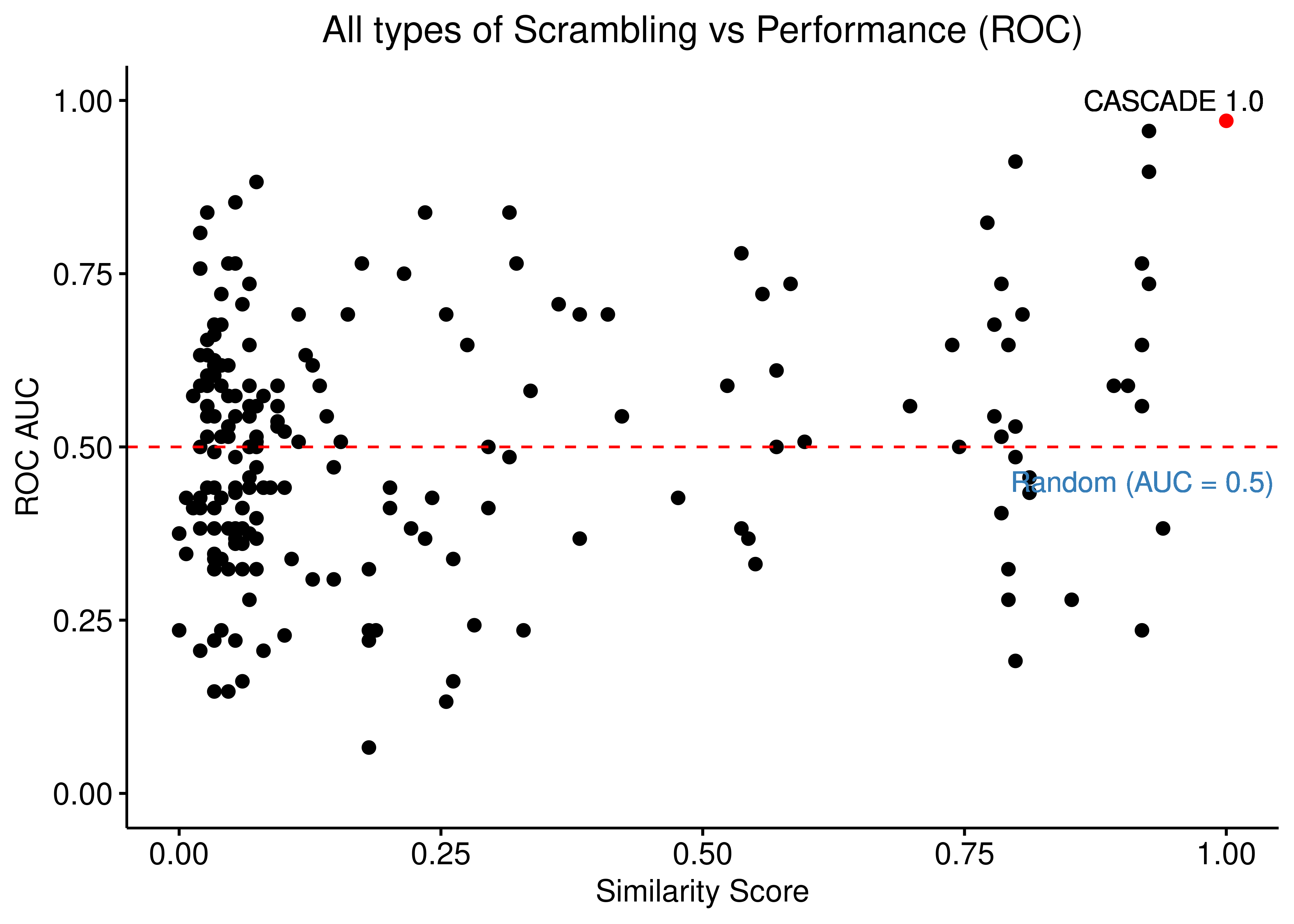 Source, Target node scrambling and Sign Inversion vs Performance (ROC and PR AUC)