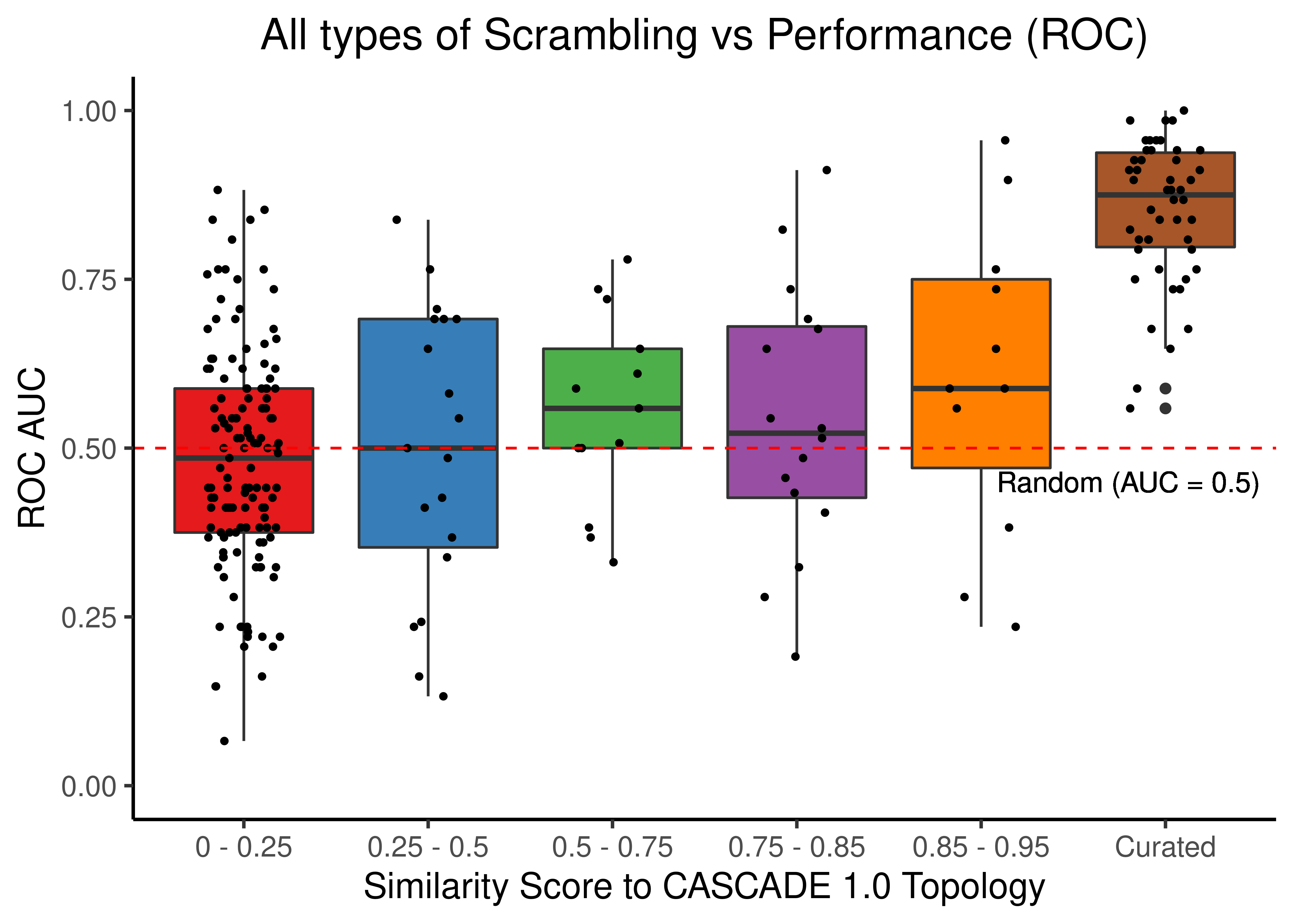 Source, Target node scrambling and sign inverted topologies + CASCADE 1.0 topology bootstrapped results (ROC and PR AUC)