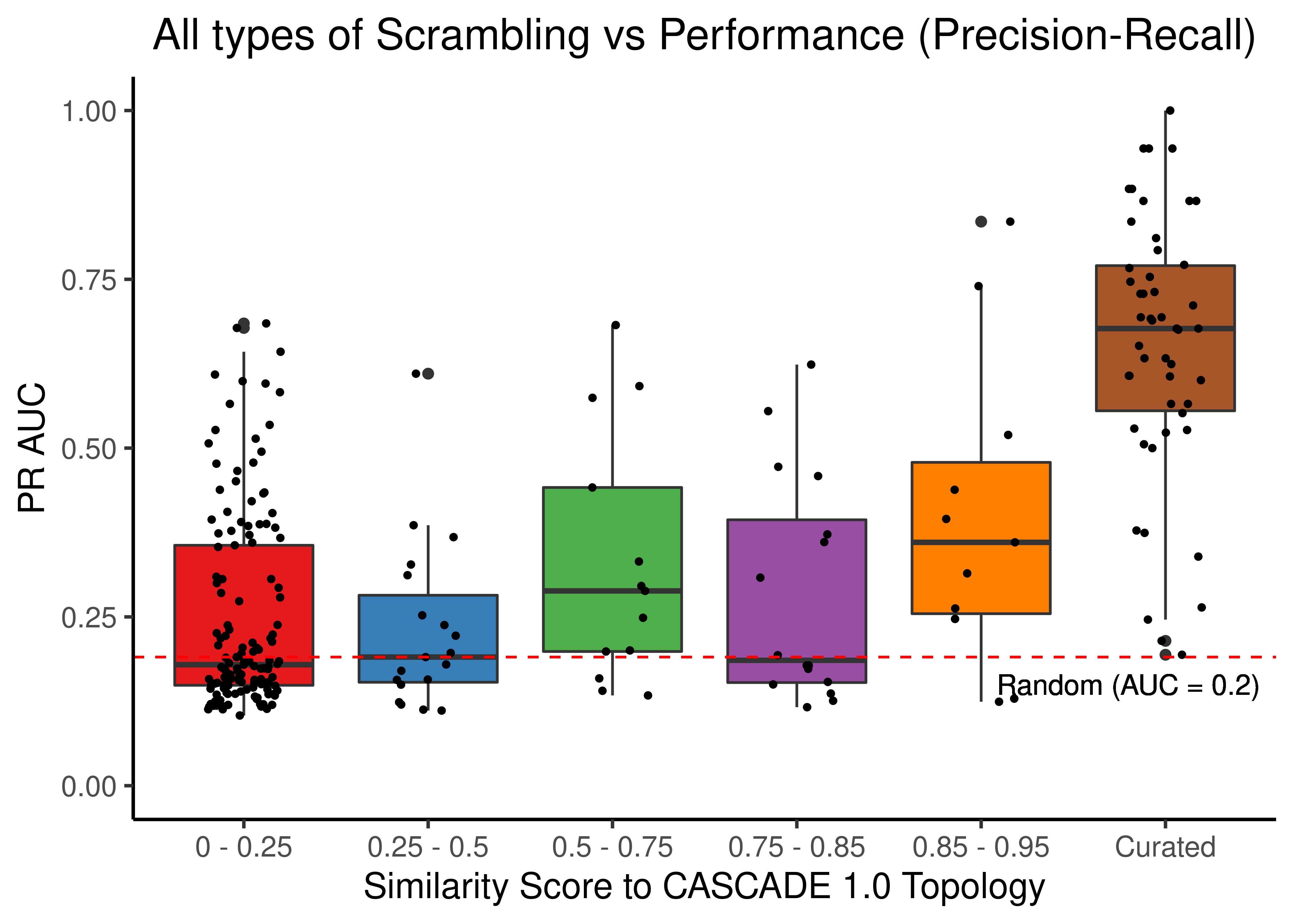 Source, Target node scrambling and sign inverted topologies + CASCADE 1.0 topology bootstrapped results (ROC and PR AUC)