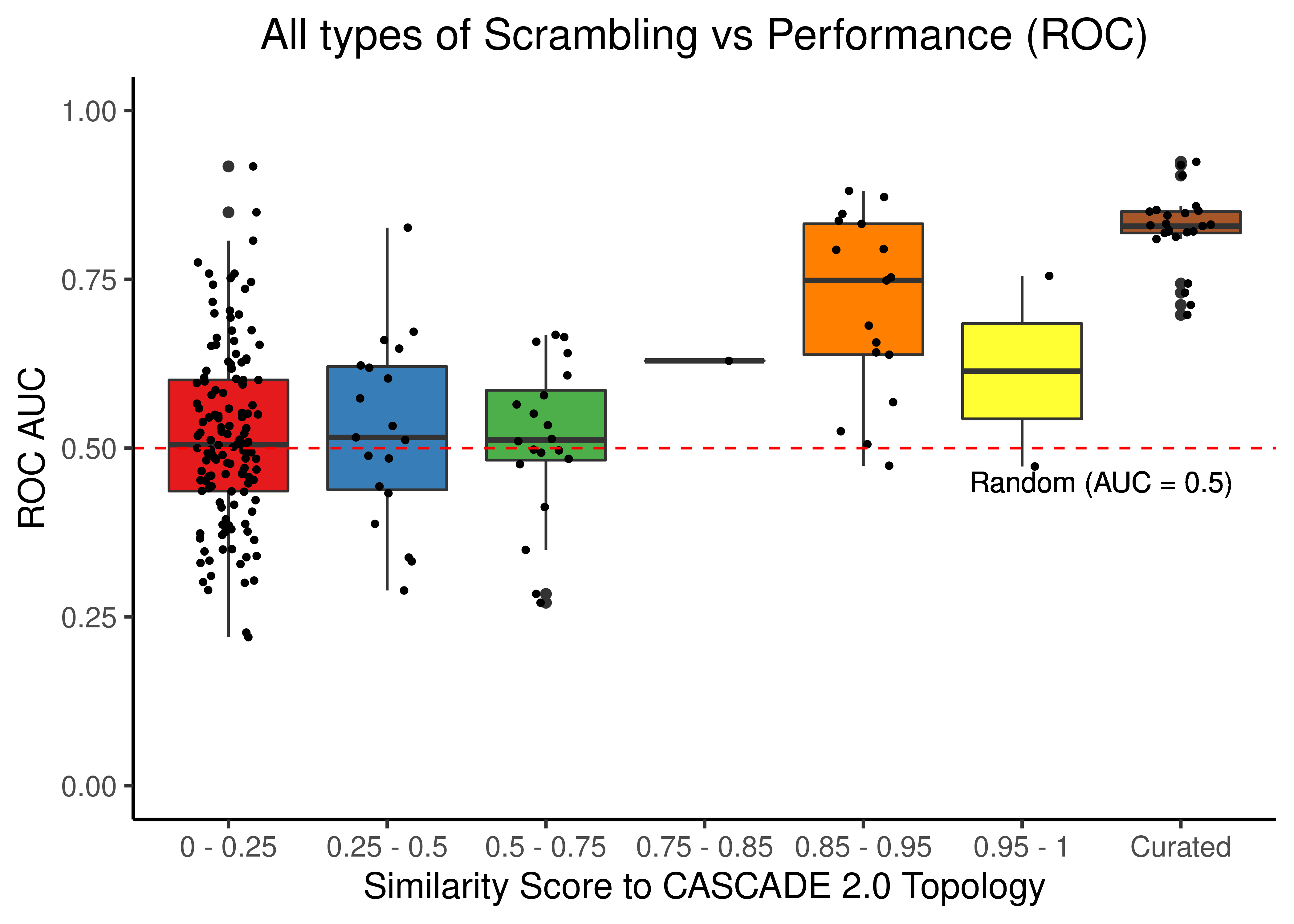 Source, Target node scrambling and sign inverted topologies + CASCADE 2.0 topology bootstrapped results (ROC and PR AUC)