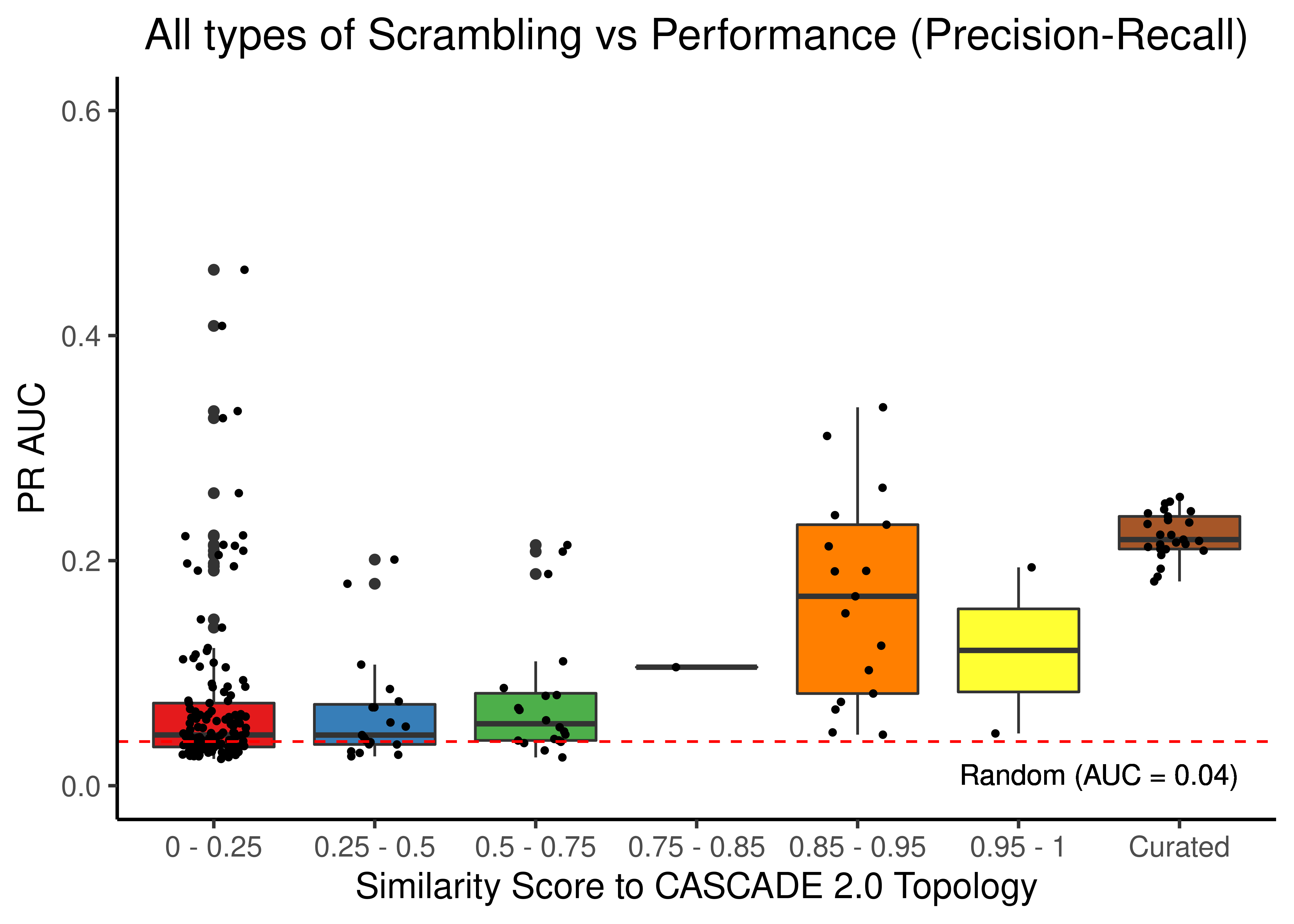 Source, Target node scrambling and sign inverted topologies + CASCADE 2.0 topology bootstrapped results (ROC and PR AUC)