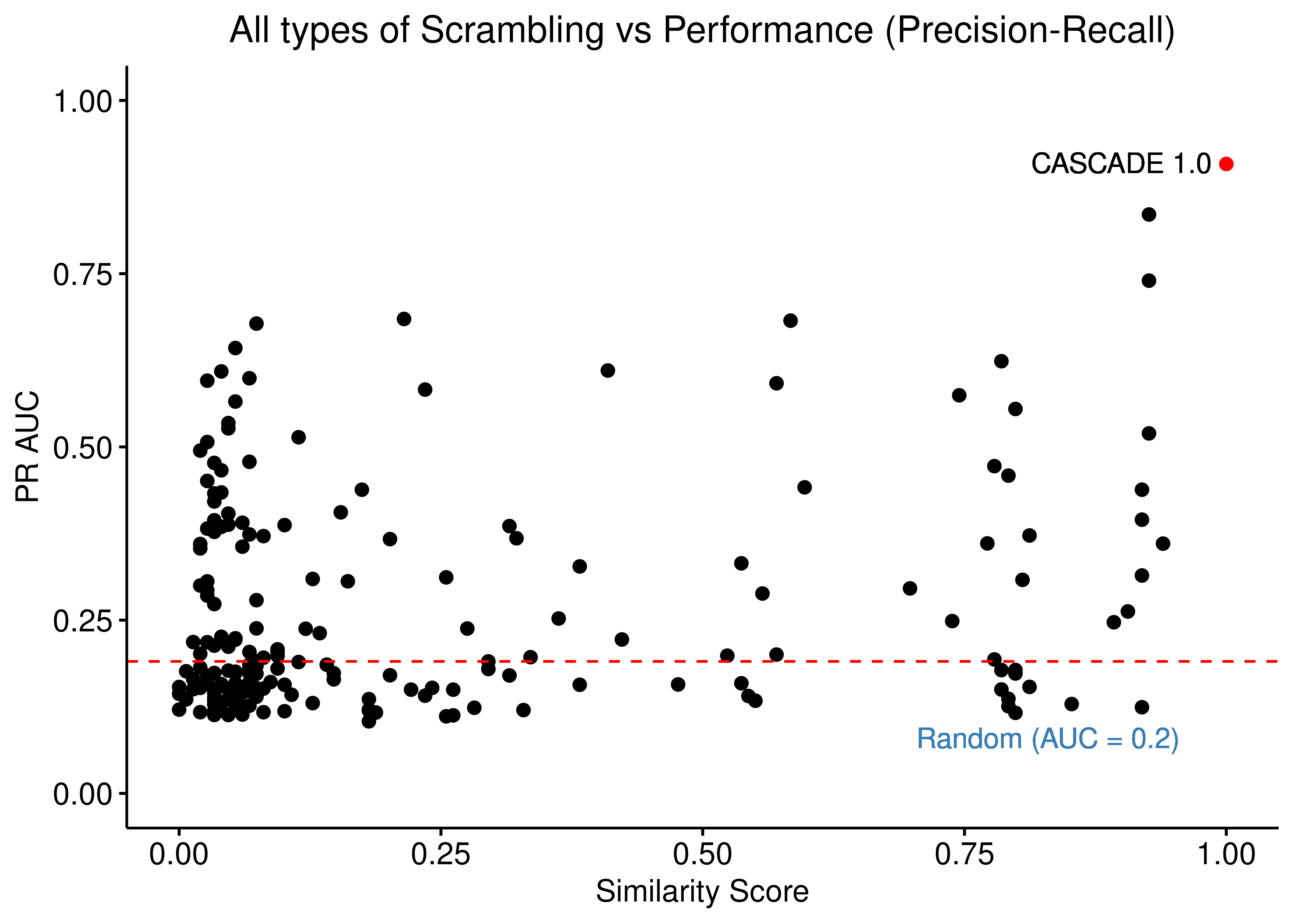 Source, Target node scrambling and Sign Inversion vs Performance (ROC and PR AUC)