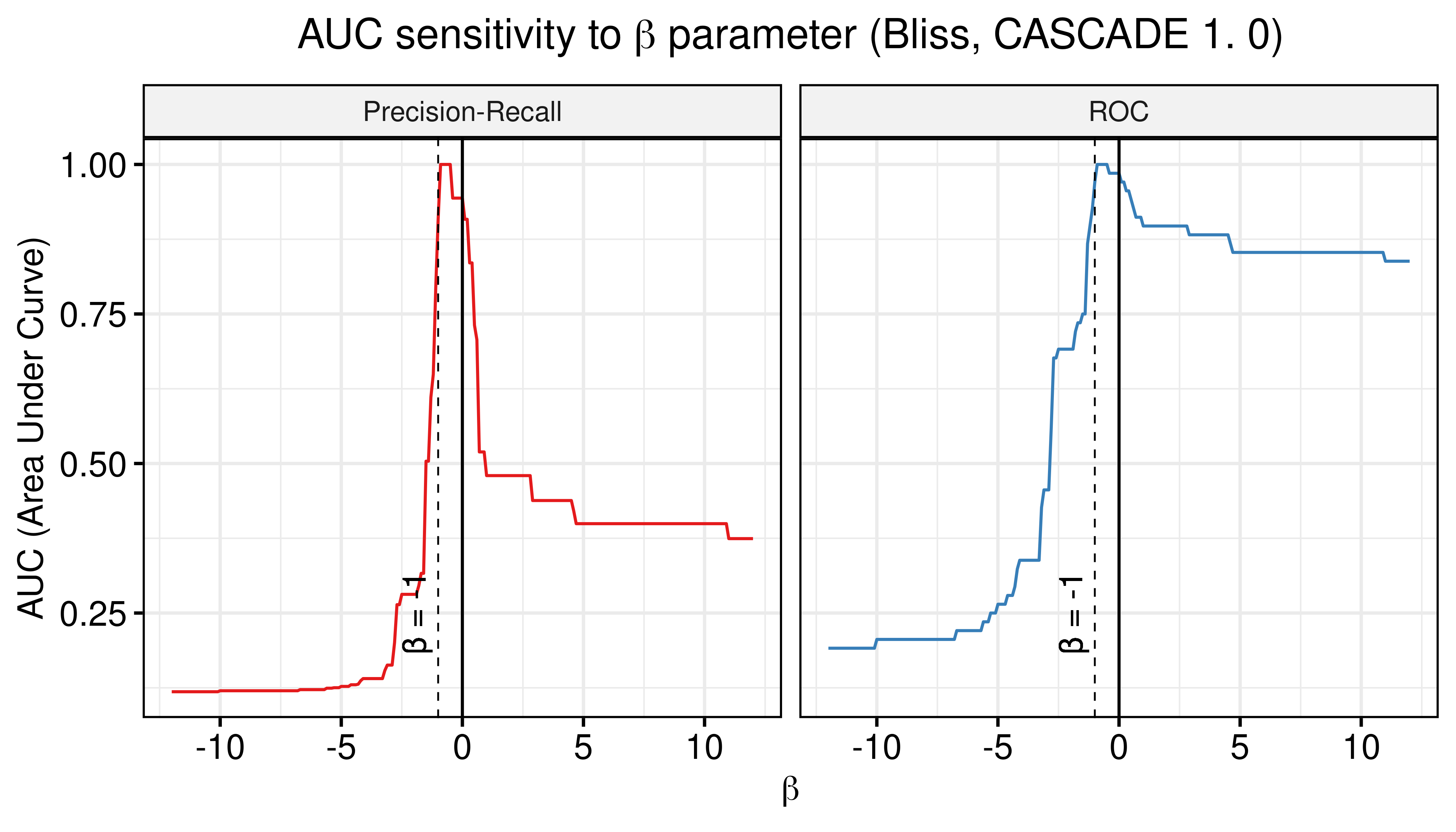 AUC sensitivity (CASCADE 1.0, Bliss synergy method, Ensemble-wise results)