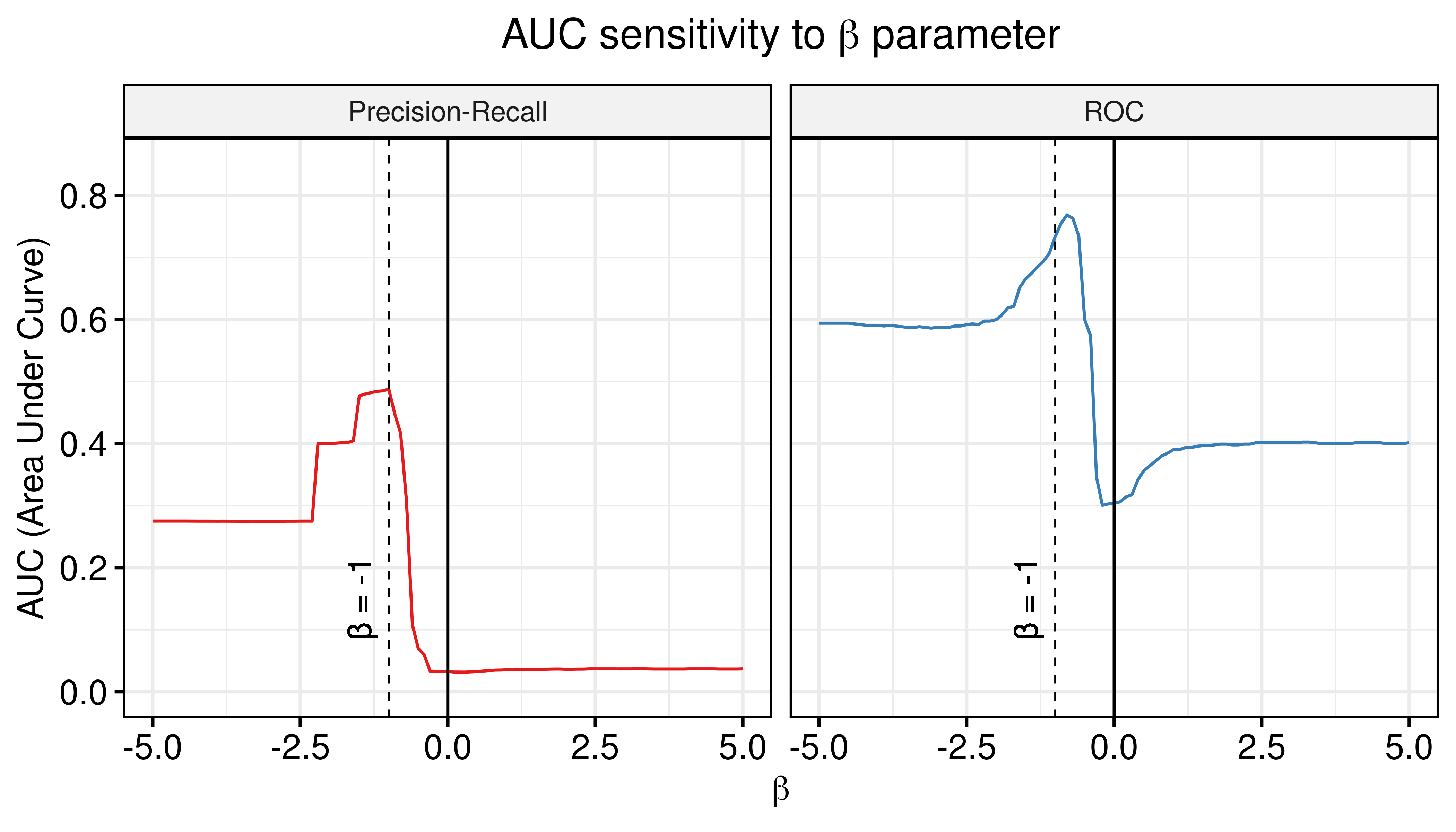 AUC sensitivity (CASCADE 2.0, Topology Mutations, Bliss synergy method, Ensemble-wise results)