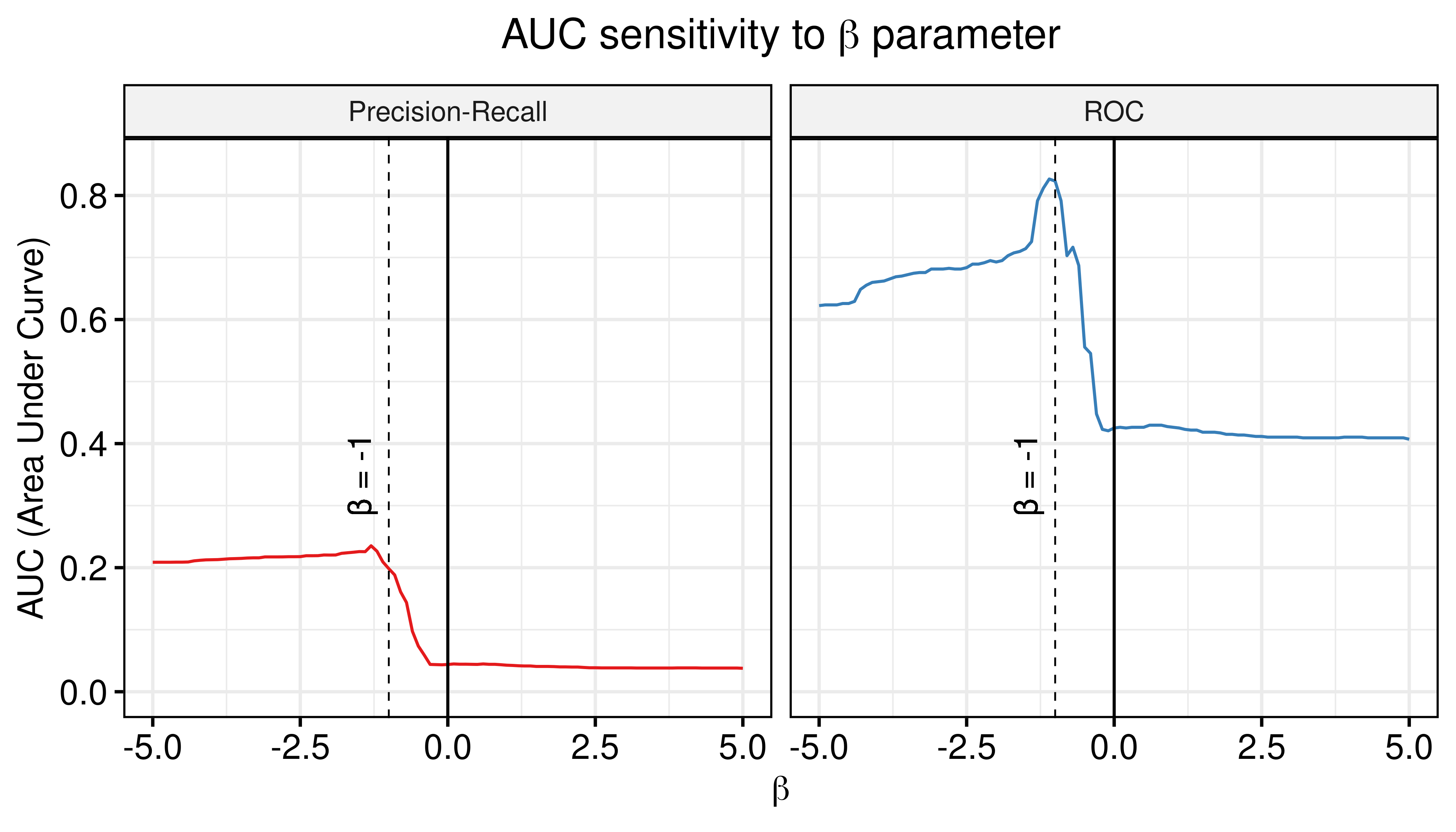 AUC sensitivity (CASCADE 2.0, Link Operator and Topology Mutations, Bliss synergy method, Ensemble-wise results)