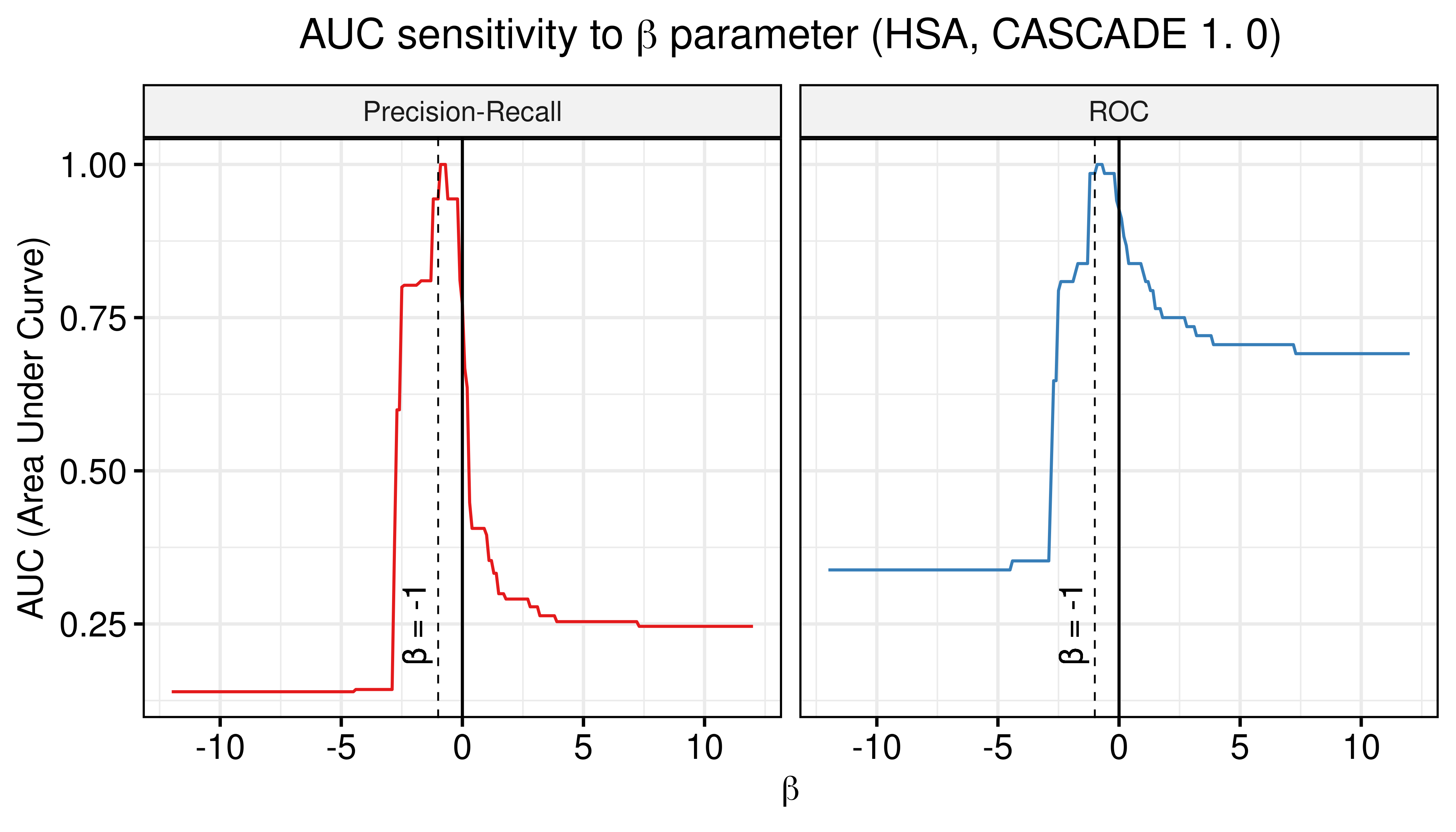 AUC sensitivity (CASCADE 1.0, HSA synergy method, Ensemble-wise results)