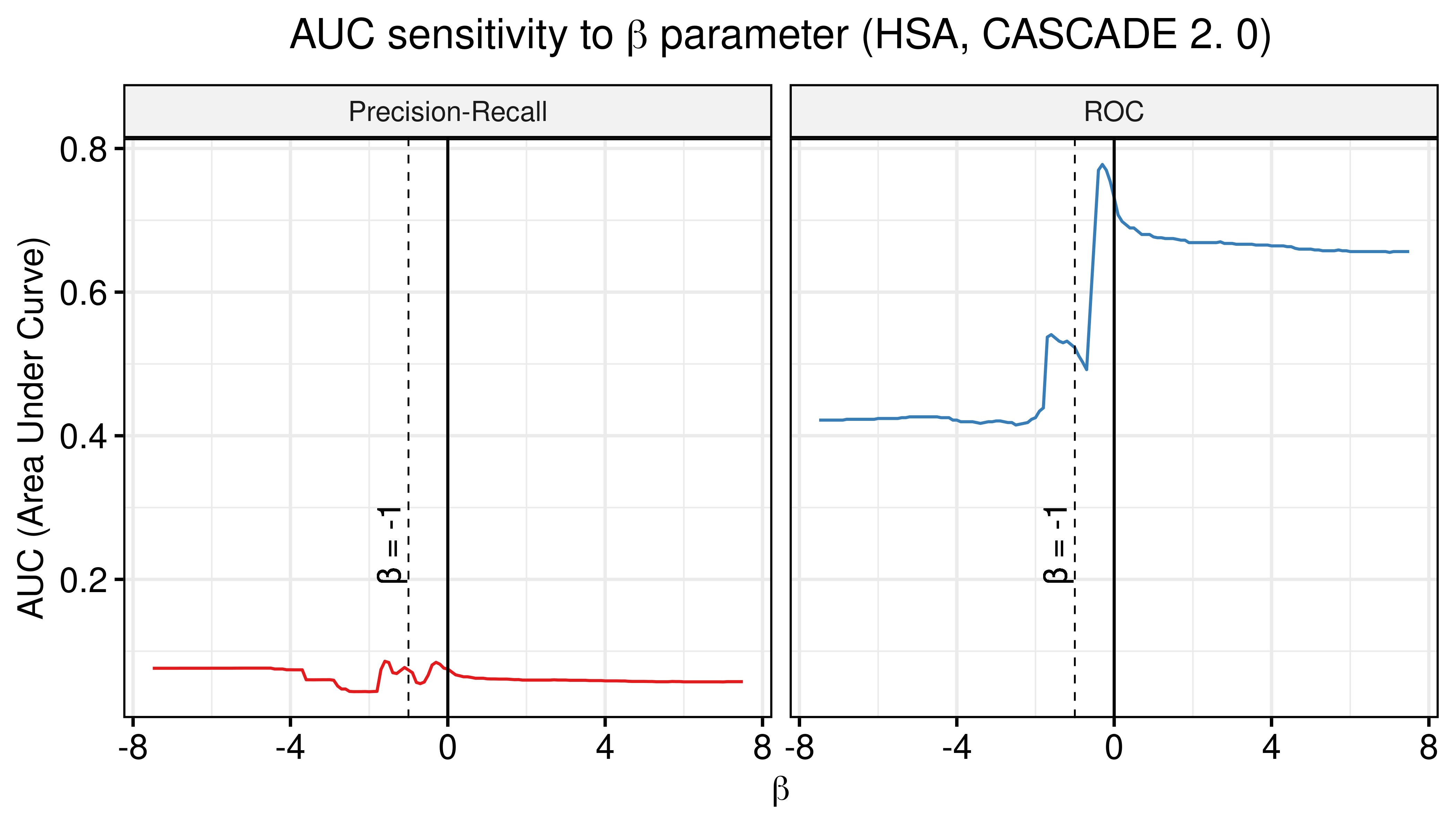 AUC sensitivity (CASCADE 2.0, HSA synergy method, Ensemble-wise results)