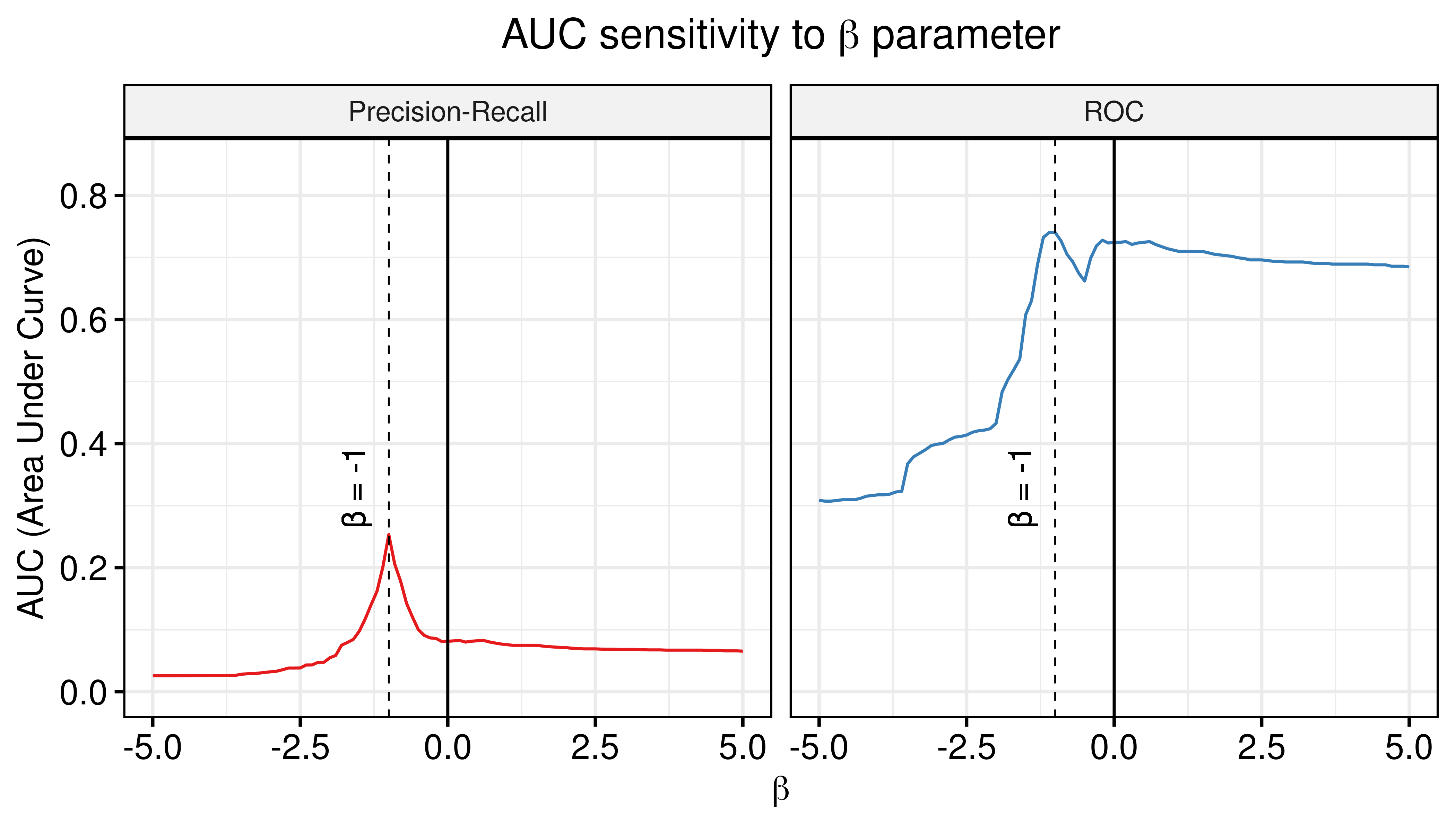 AUC sensitivity (CASCADE 2.0, Link Operator and Topology Mutations, HSA synergy method, Ensemble-wise results)