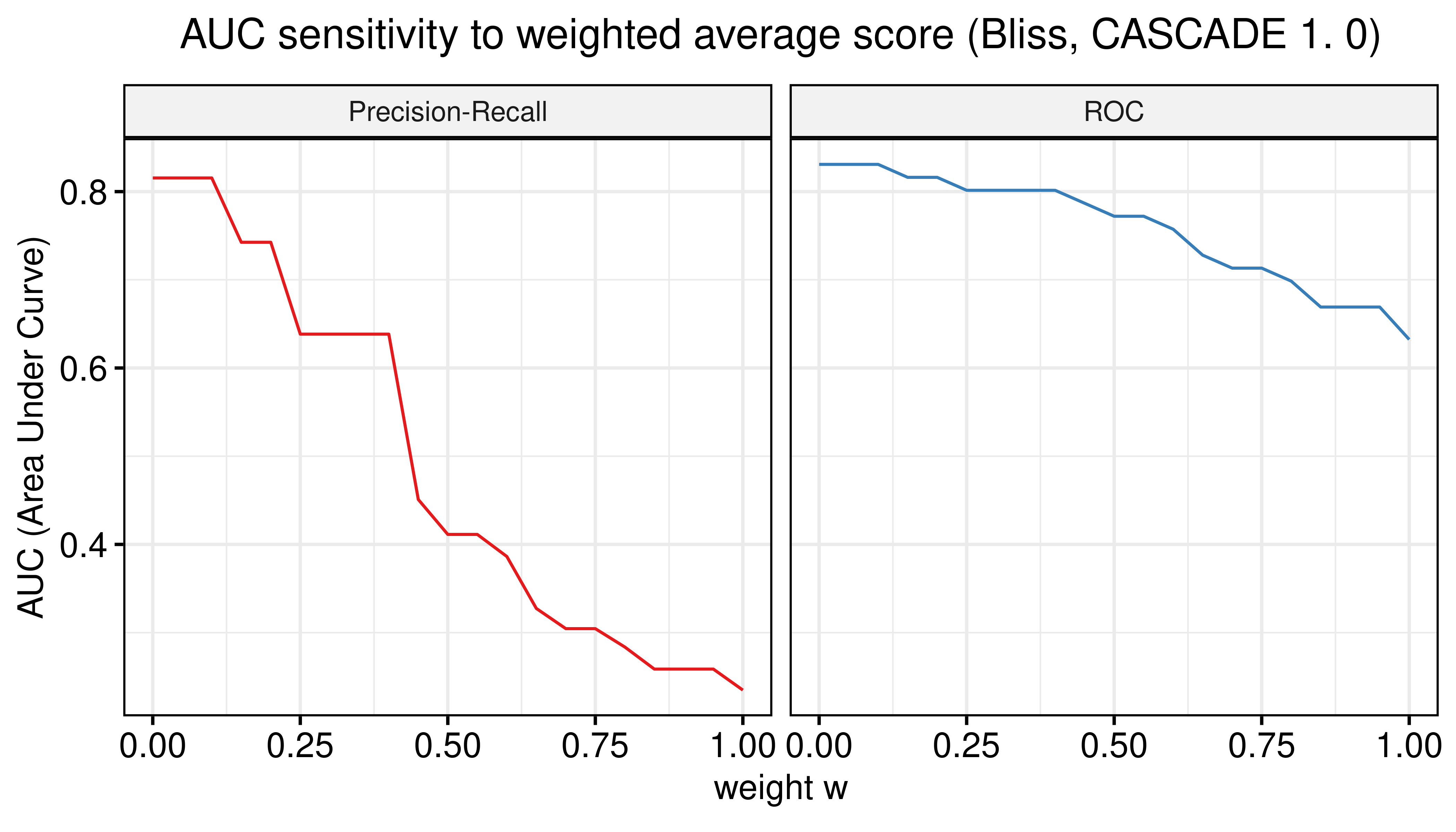 AUC sensitivity (CASCADE 1.0, Bliss synergy method, Model-wise results)