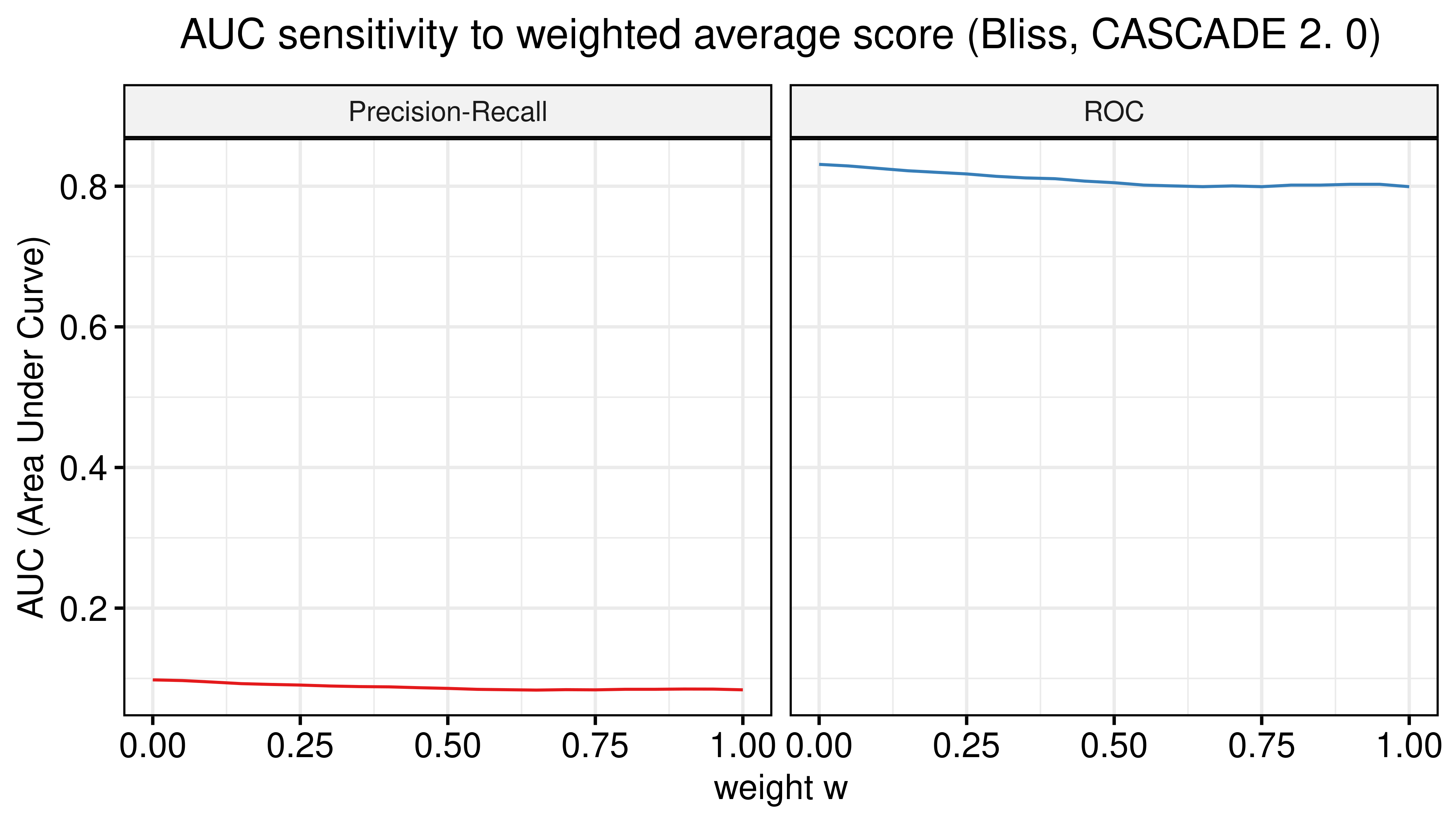 AUC sensitivity (CASCADE 2.0, Bliss synergy method, Model-wise results)