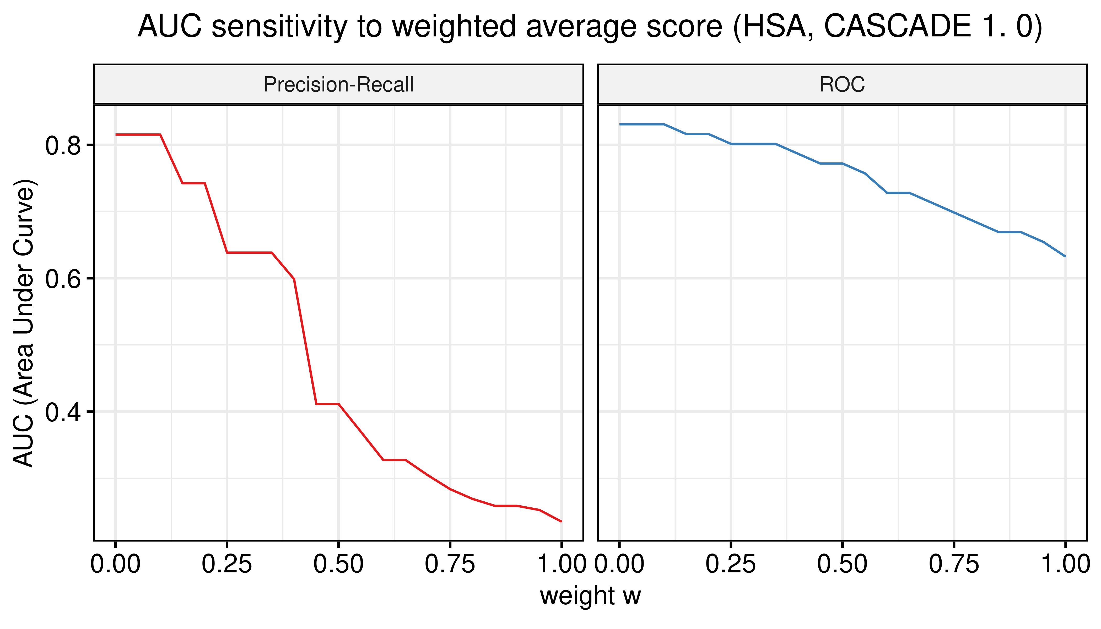 AUC sensitivity (CASCADE 1.0, HSA synergy method, Model-wise results)