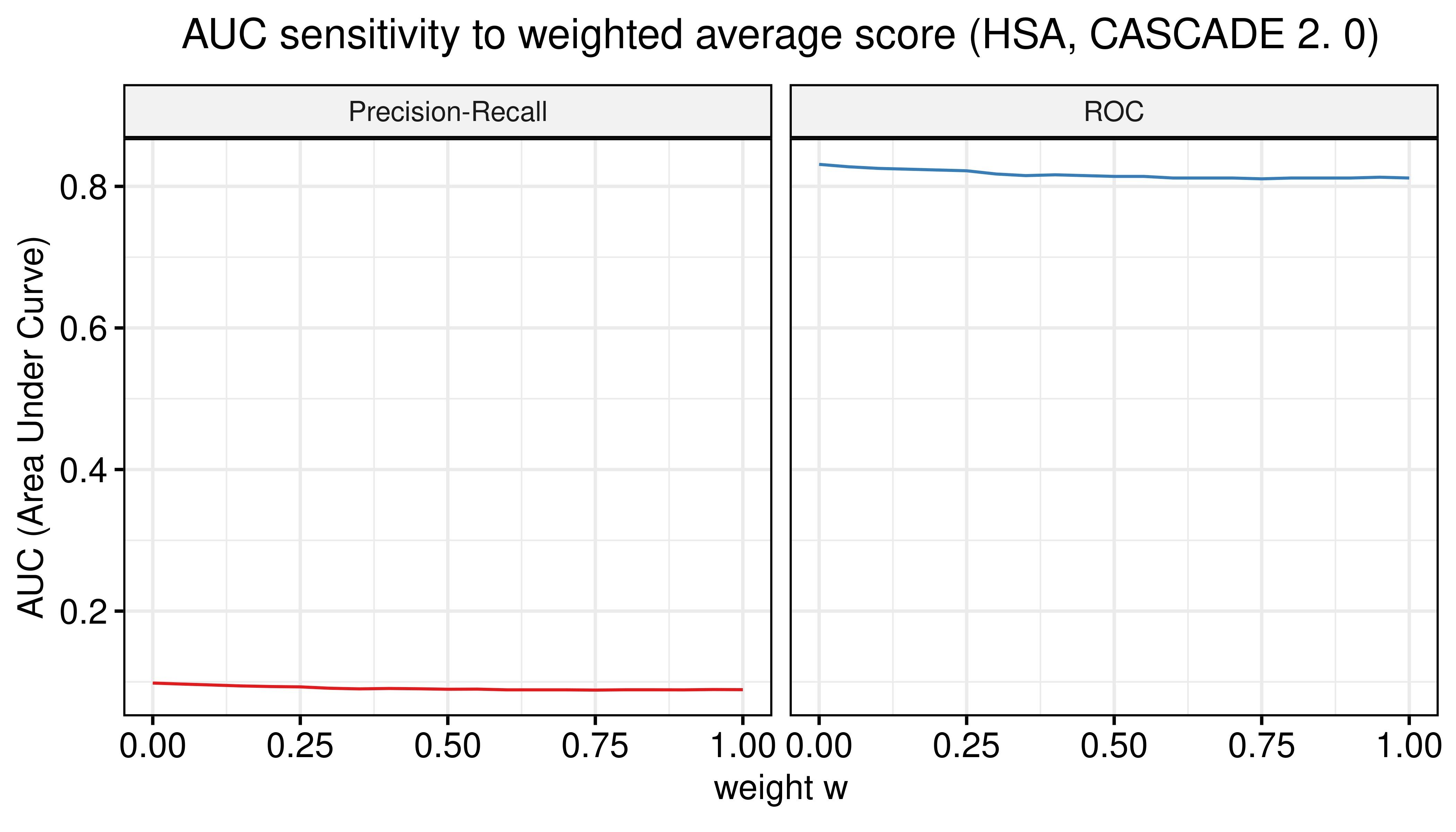 AUC sensitivity (CASCADE 2.0, HSA synergy method, Model-wise results)