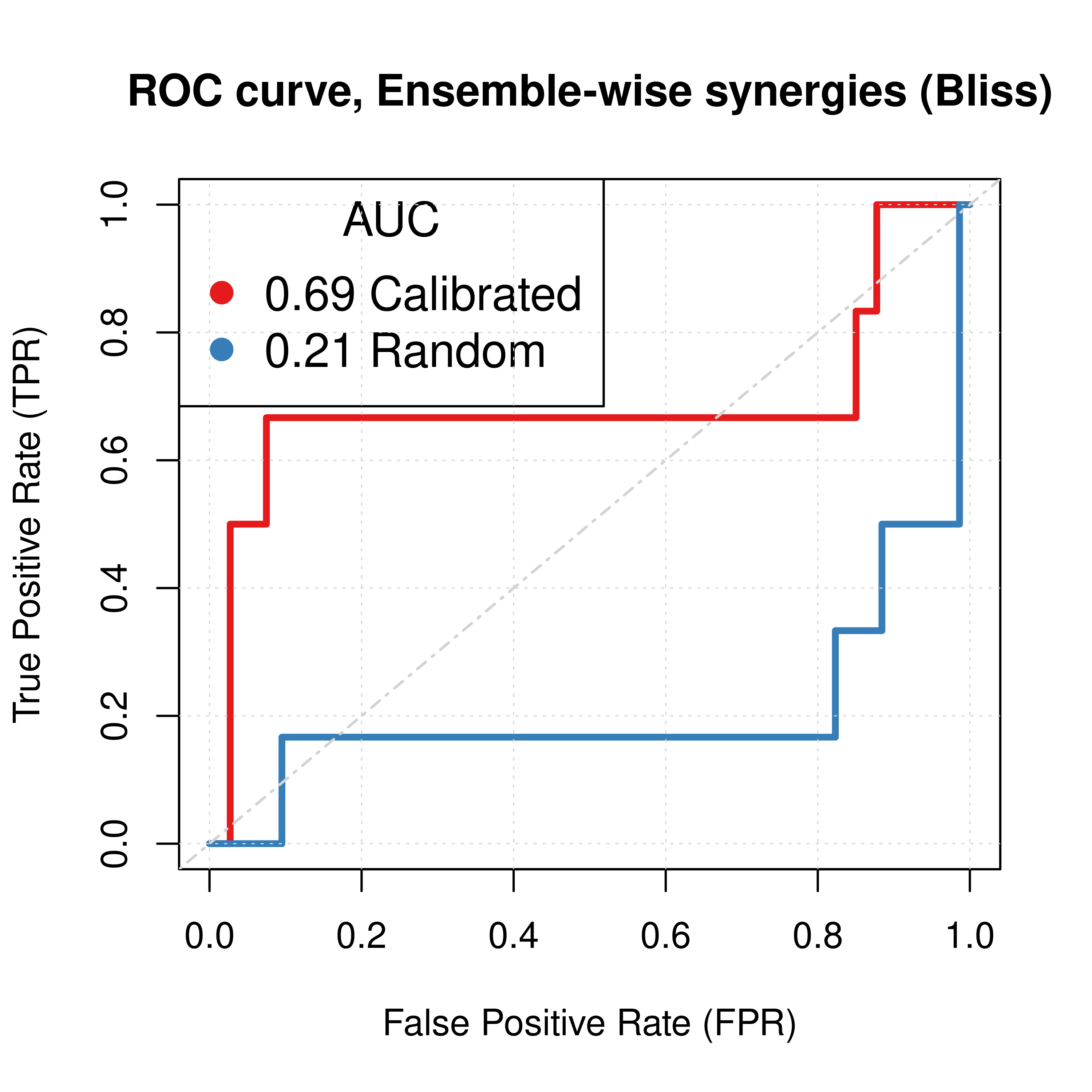 ROC and PR curves for Random and Combined Predictor (CASCADE 2.0, Link Operator Mutations)