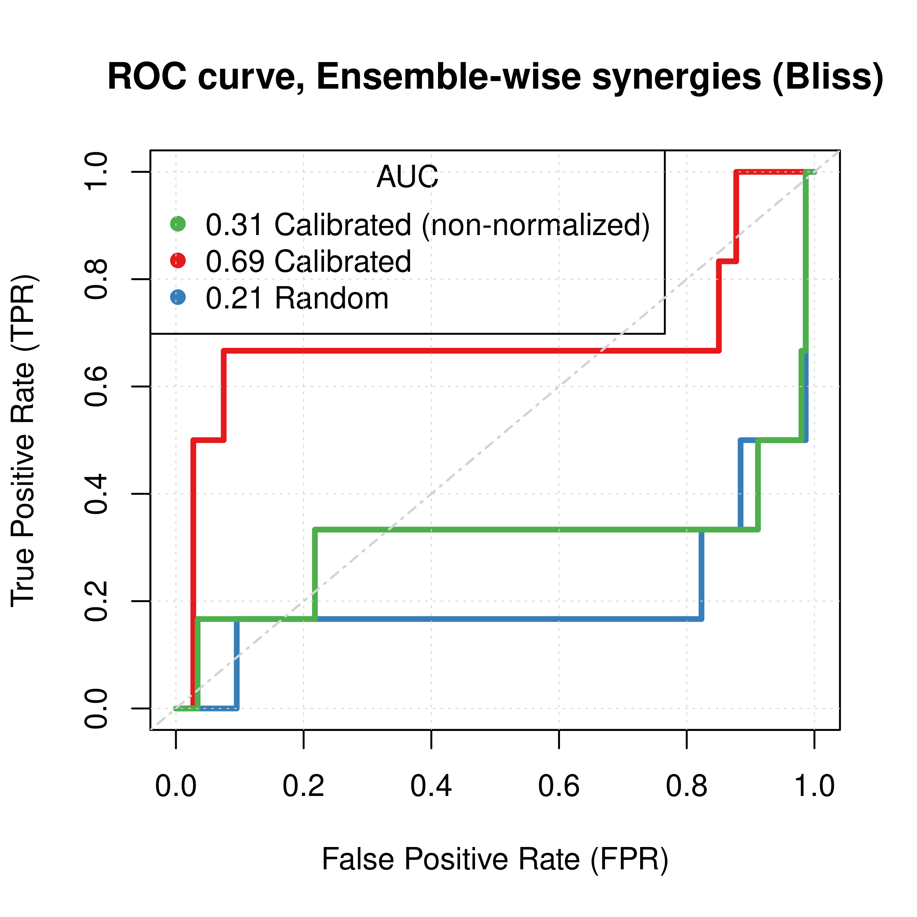 ROC and PR curves for Random, Calibrated and Combined Predictor (CASCADE 2.0, Link Operator Mutations)