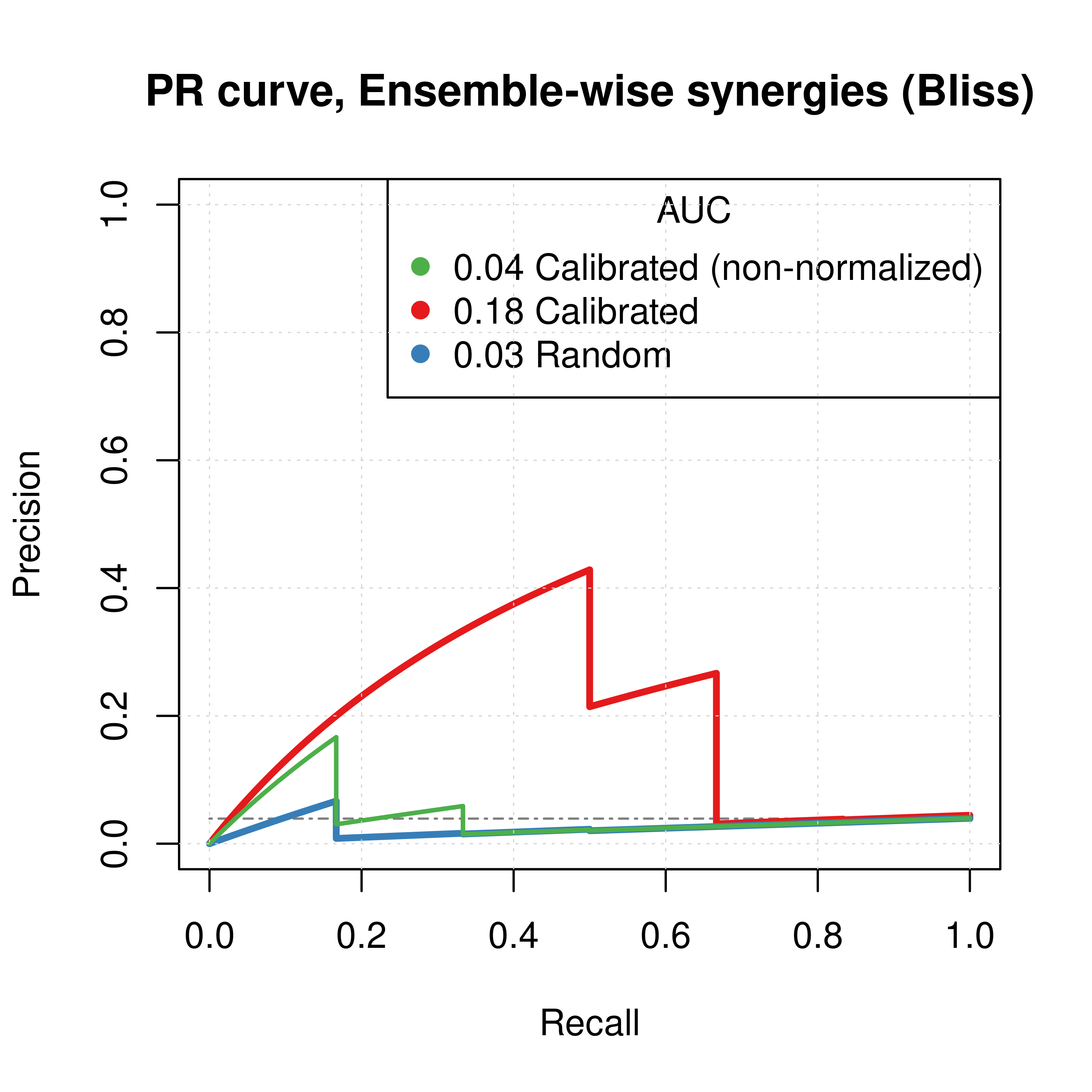 ROC and PR curves for Random, Calibrated and Combined Predictor (CASCADE 2.0, Link Operator Mutations)