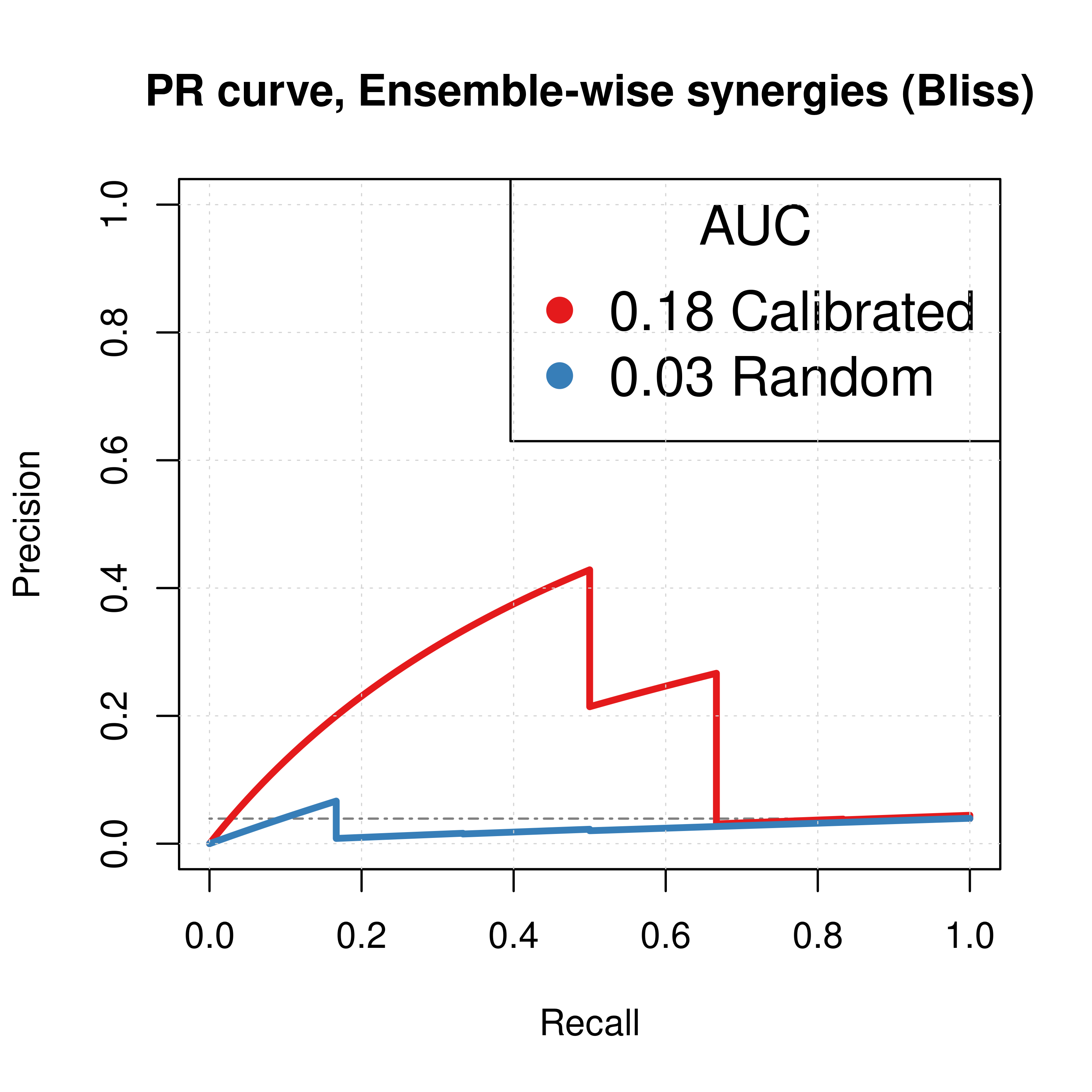 ROC and PR curves for Random and Combined Predictor (CASCADE 2.0, Link Operator Mutations)