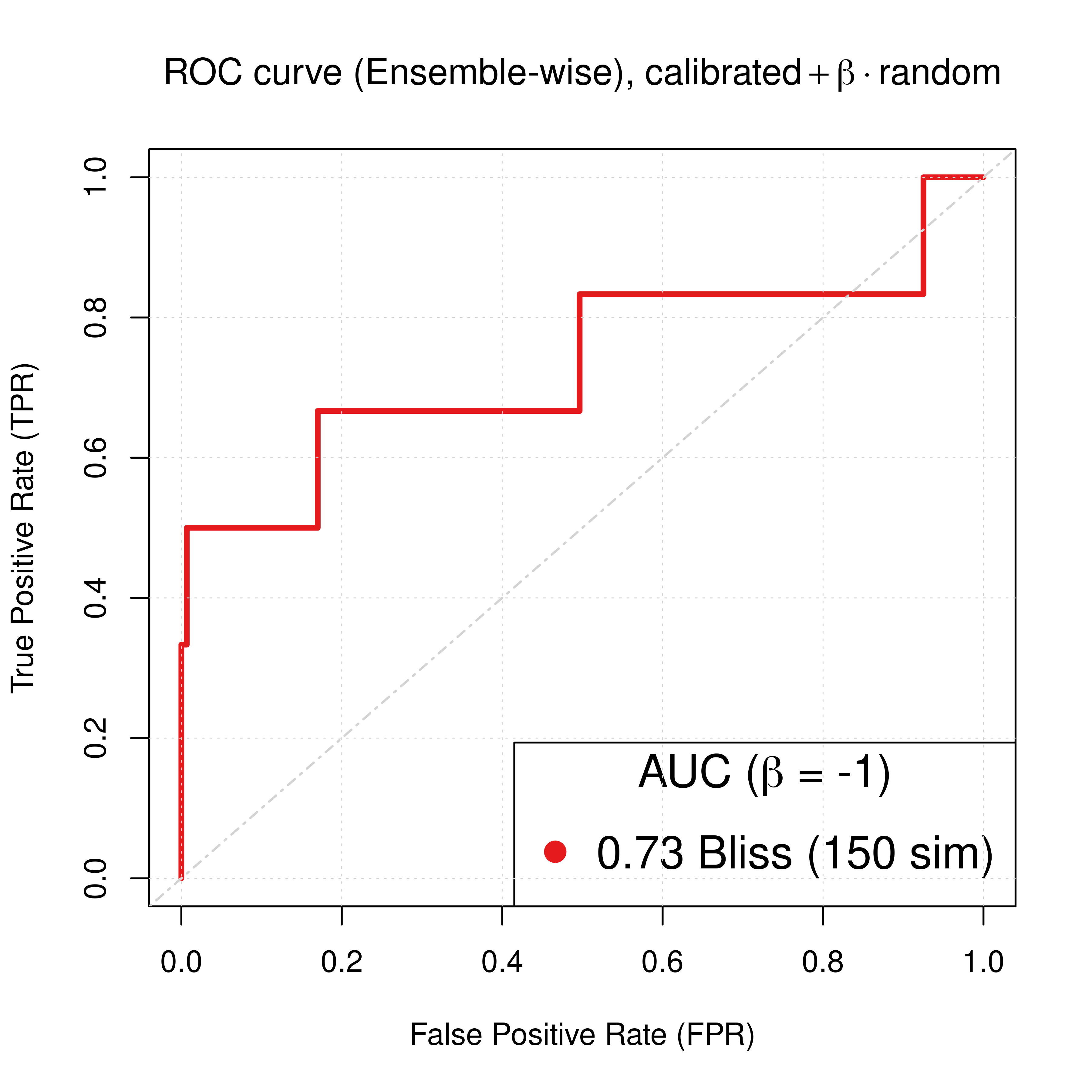 ROC and PR curve for best beta (CASCADE 2.0, Topology Mutations)