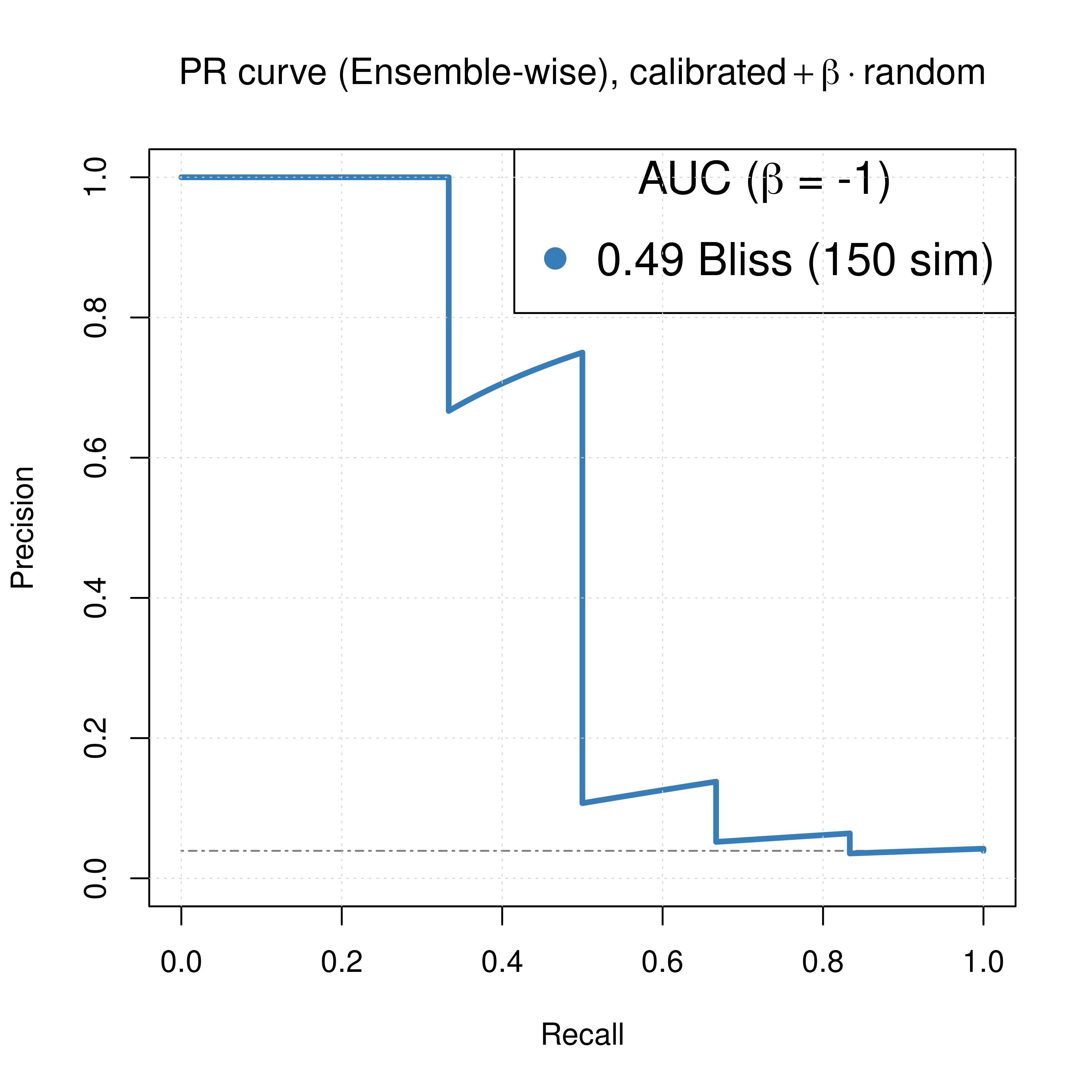 ROC and PR curve for best beta (CASCADE 2.0, Topology Mutations)