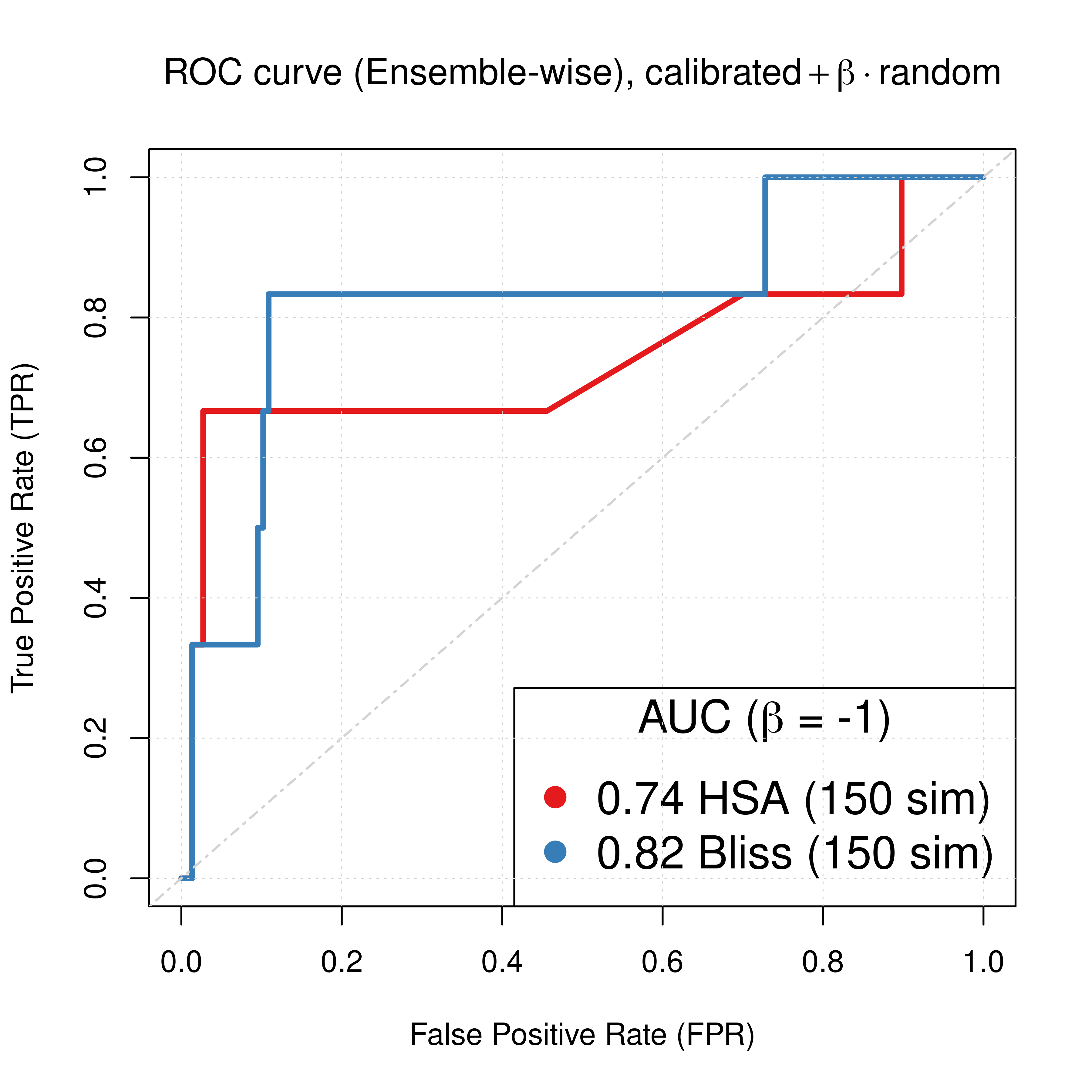 ROC and PR curve for best beta (CASCADE 2.0, Link Operator and Topology Mutations)