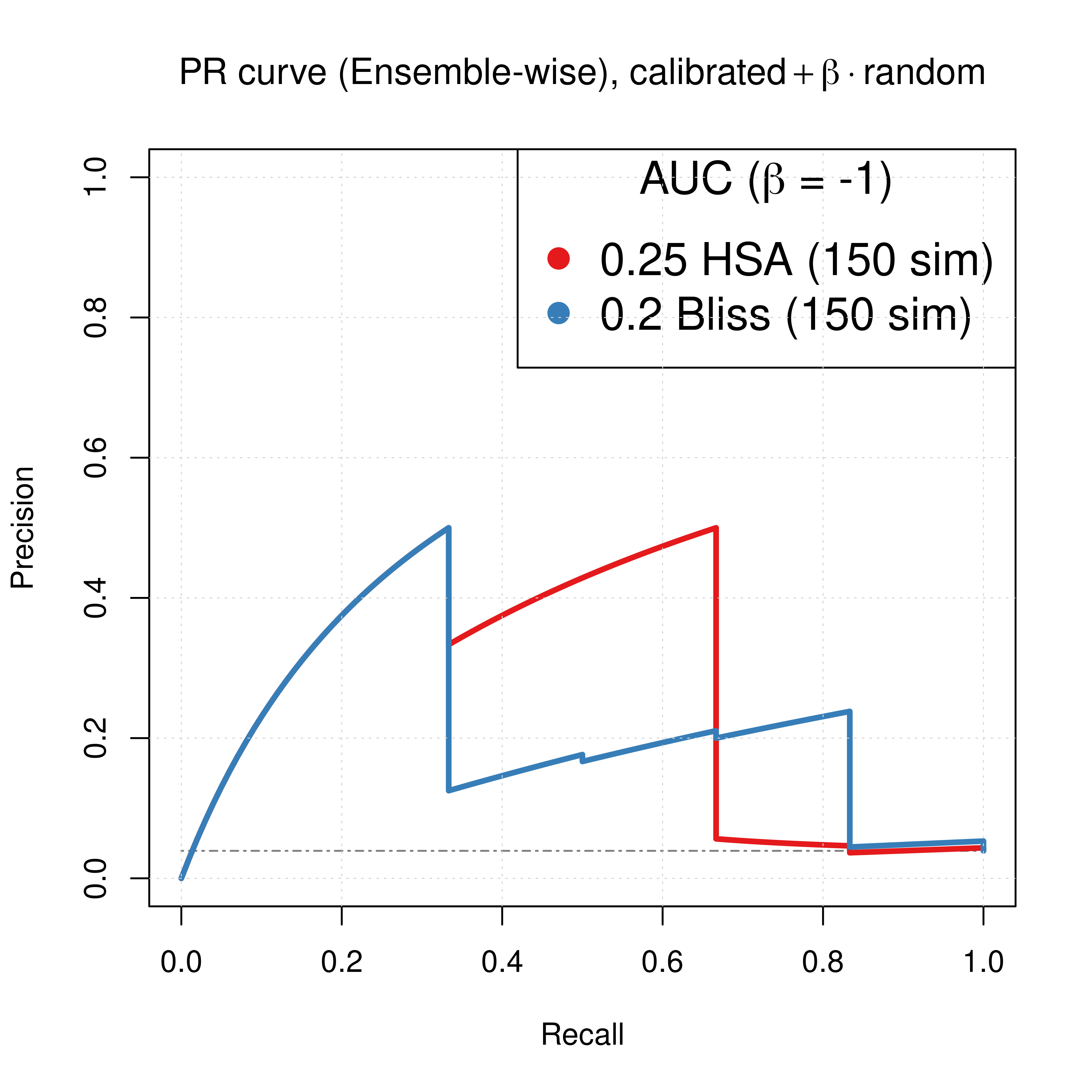 ROC and PR curve for best beta (CASCADE 2.0, Link Operator and Topology Mutations)