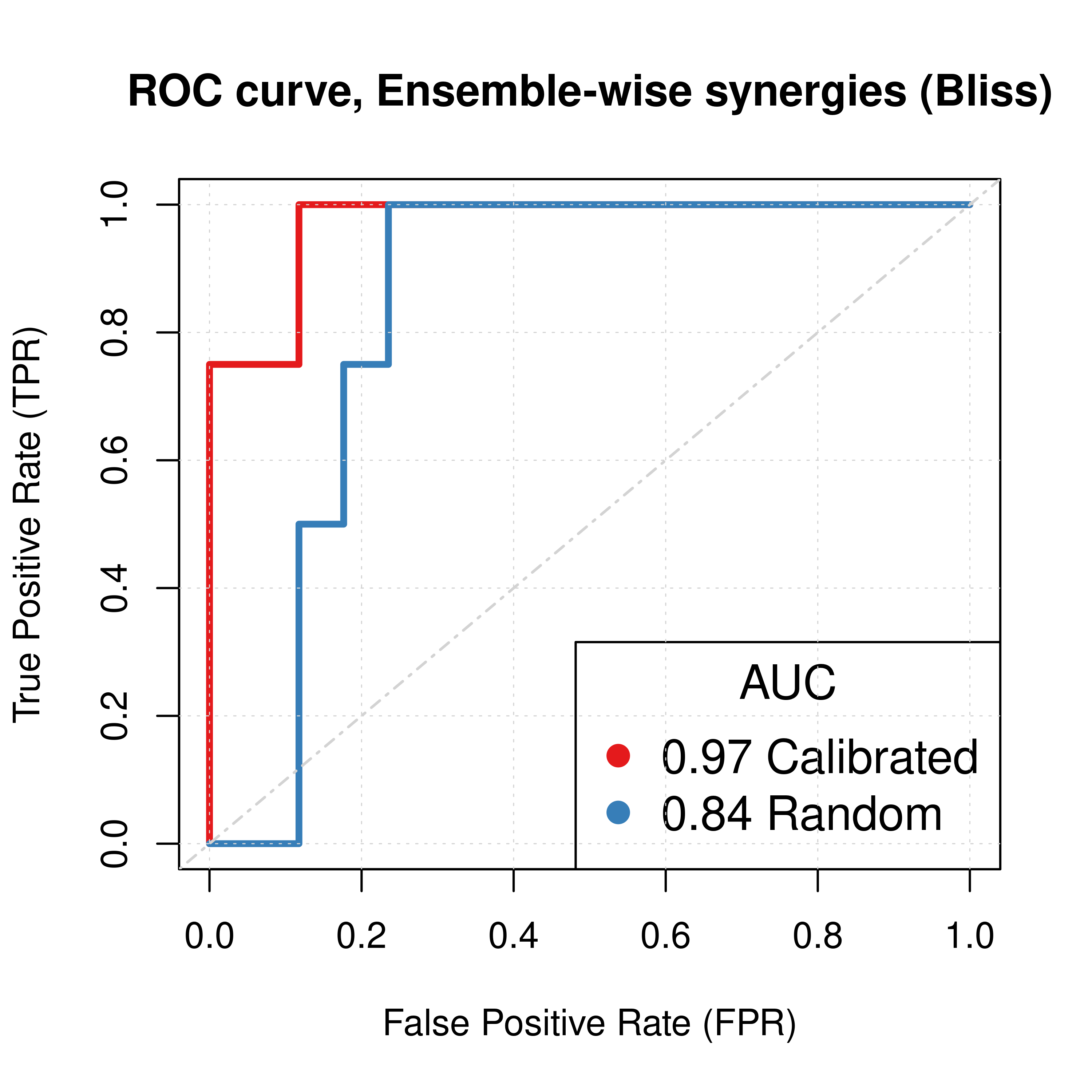 ROC and PR curves for Random and Best Combined Predictor (CASCADE 1.0, Bliss synergy method)