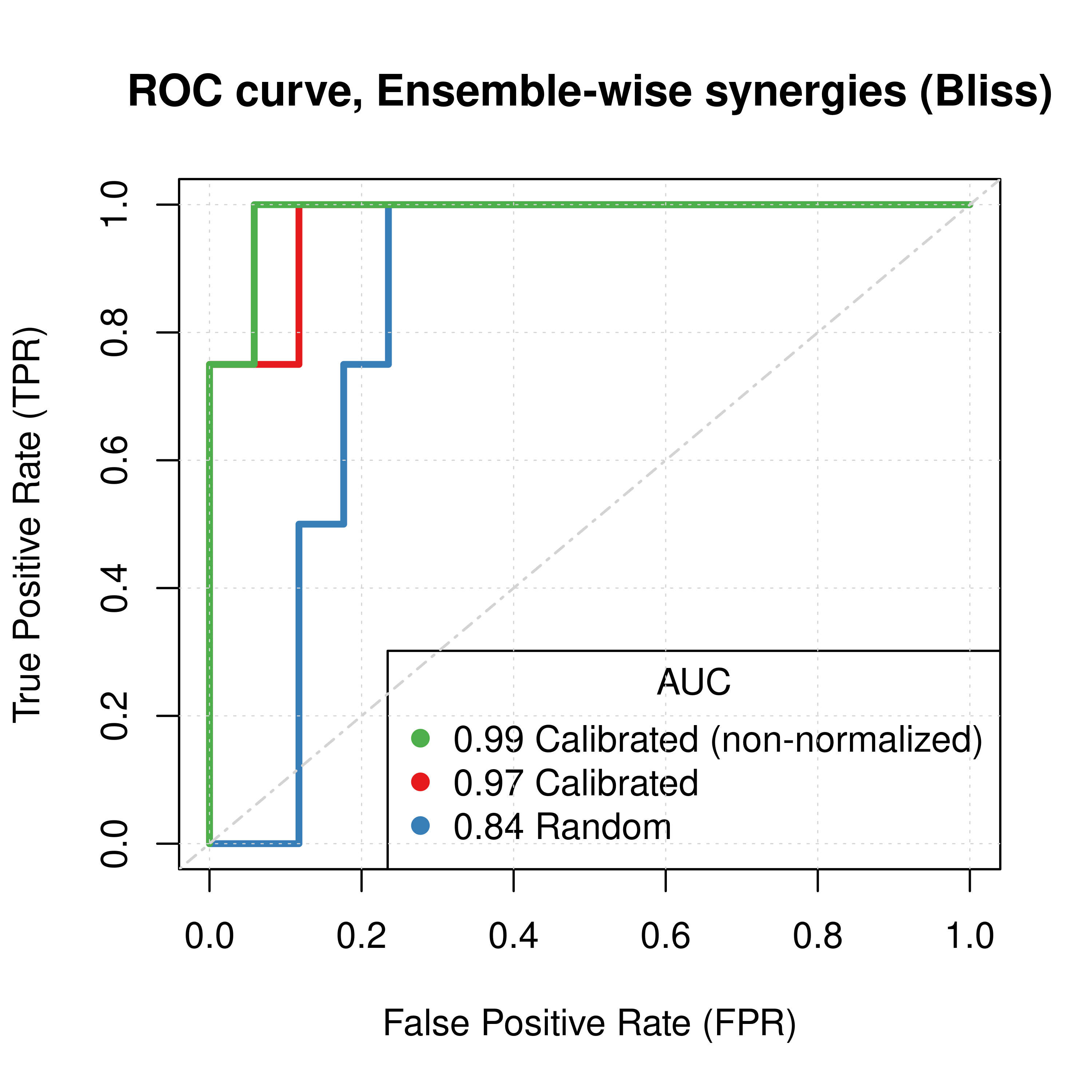 ROC and PR curves for Random, Calibrated and Best Combined Predictor (CASCADE 1.0, Bliss synergy method)