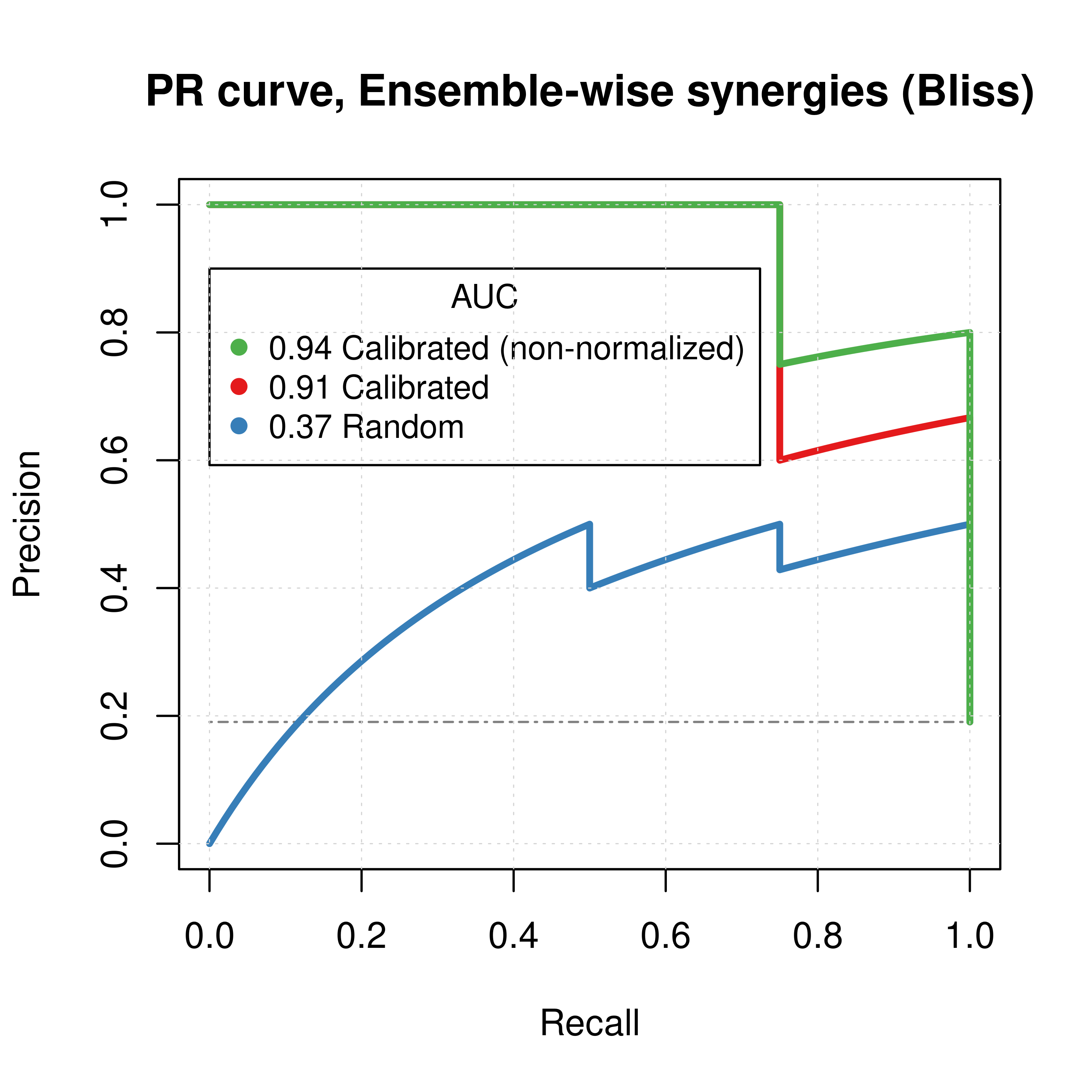 ROC and PR curves for Random, Calibrated and Best Combined Predictor (CASCADE 1.0, Bliss synergy method)