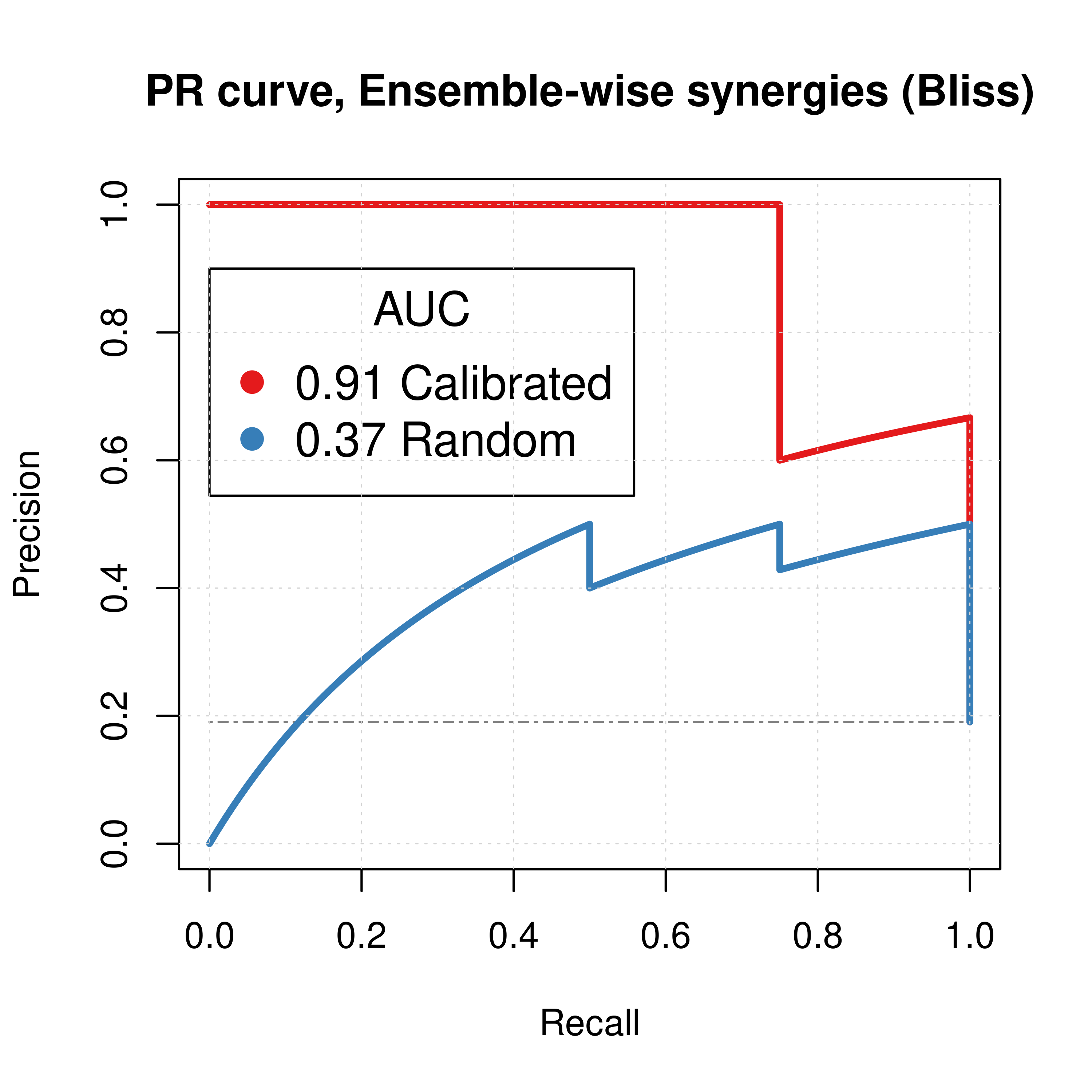 ROC and PR curves for Random and Best Combined Predictor (CASCADE 1.0, Bliss synergy method)