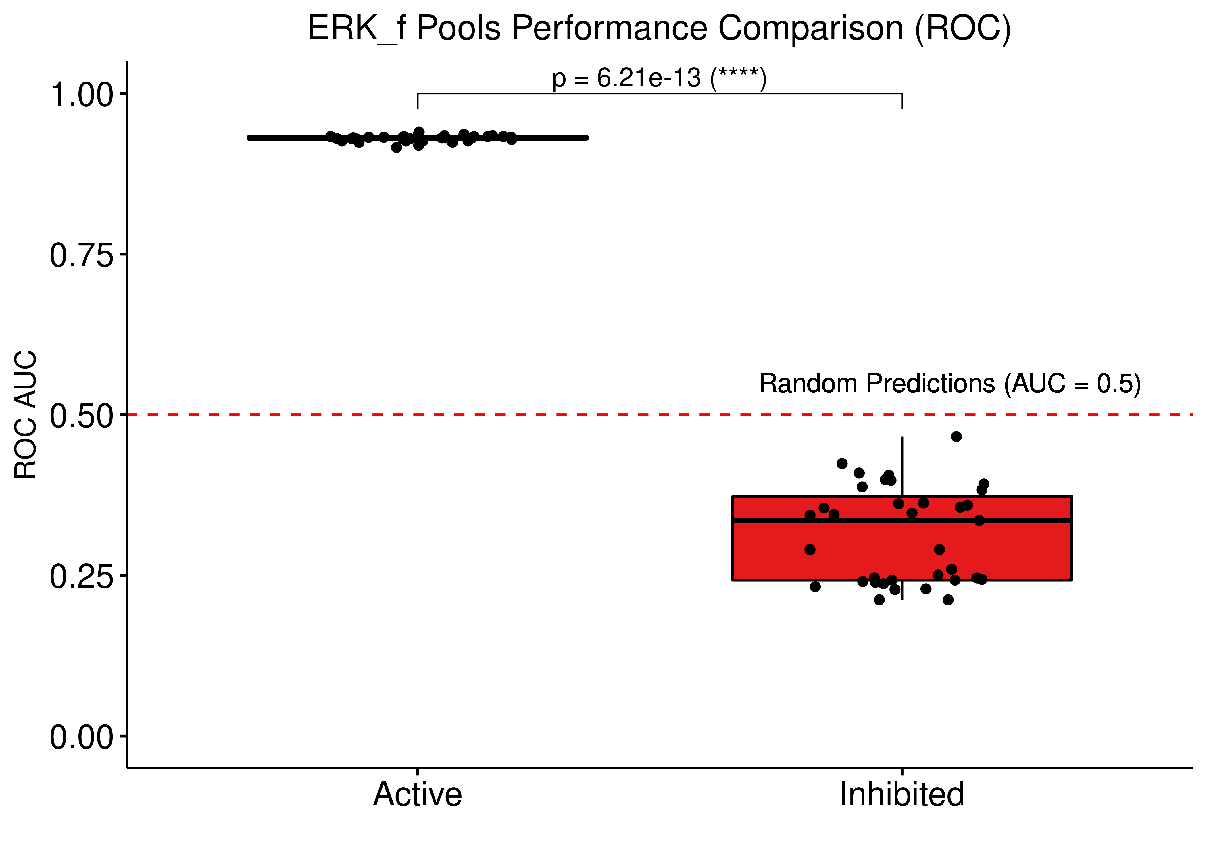 Comparing drug prediction performance (ROC and PR AUCs) between bootstrapped calibrated model ensembles from two model pools. Results were normalized to random model predictions. The models had link operator mutations only. In one pool, each model had a single stable state with ERK_f active and on the other pool ERK_f was inhibited at the stable state (CASCADE 2.0, Bliss synergy method, Ensemble-wise results)