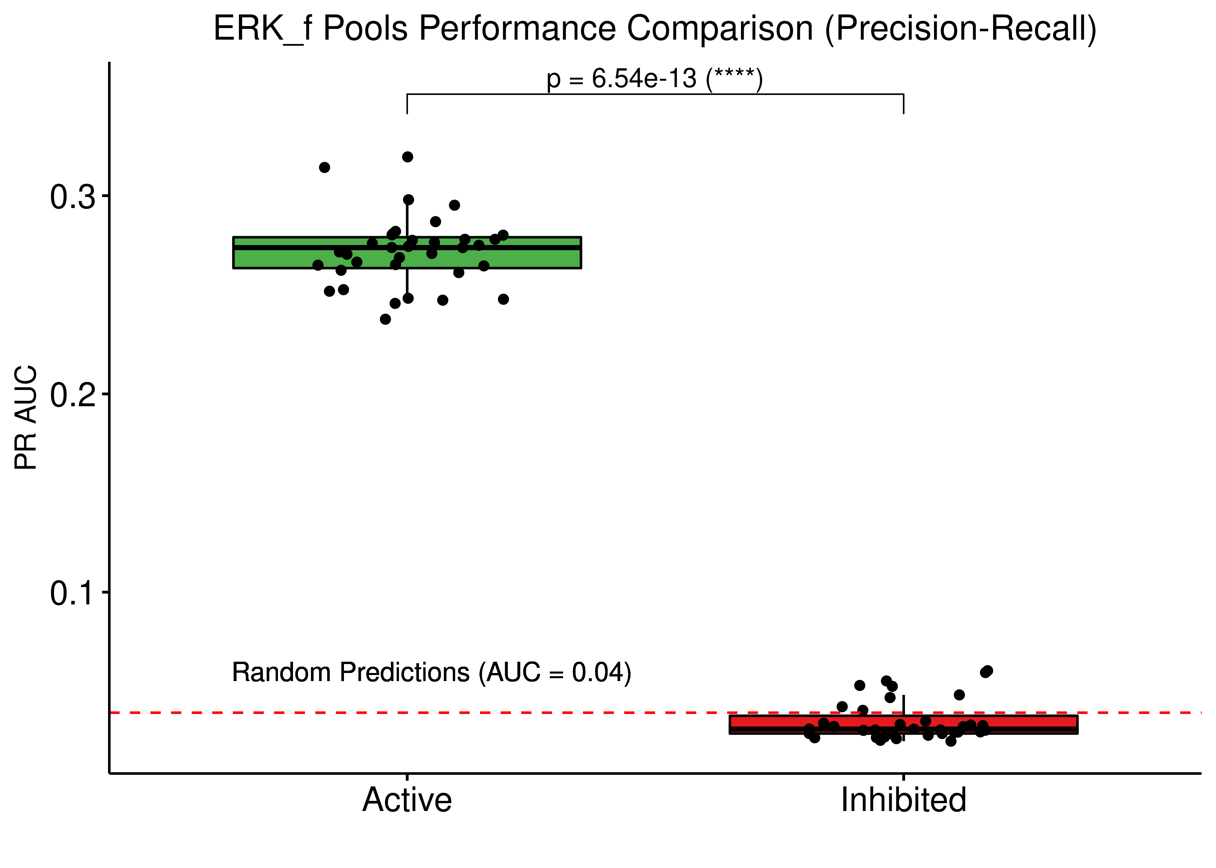 Comparing drug prediction performance (ROC and PR AUCs) between bootstrapped calibrated model ensembles from two model pools. Results were normalized to random model predictions. The models had link operator mutations only. In one pool, each model had a single stable state with ERK_f active and on the other pool ERK_f was inhibited at the stable state (CASCADE 2.0, Bliss synergy method, Ensemble-wise results)