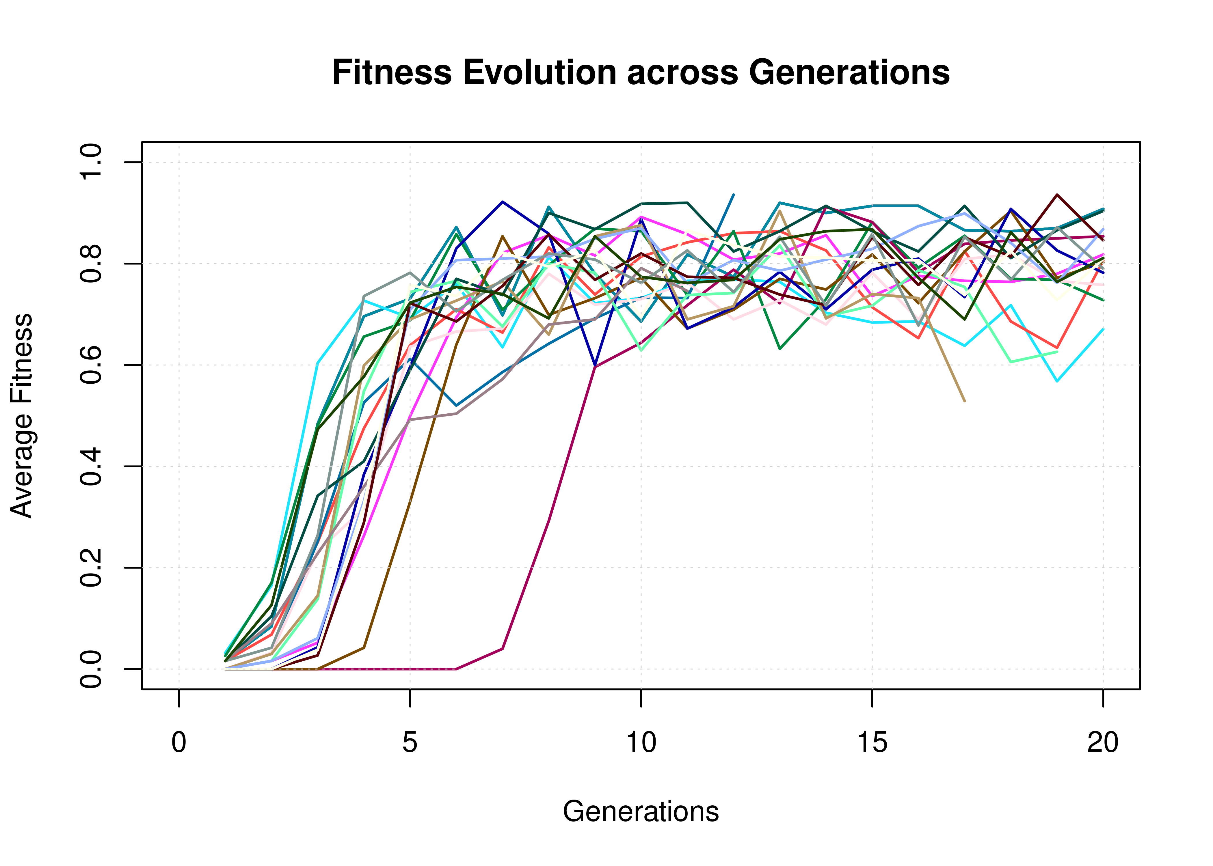 Fitness Evolution (20 simulations, CASCADE 1.0)