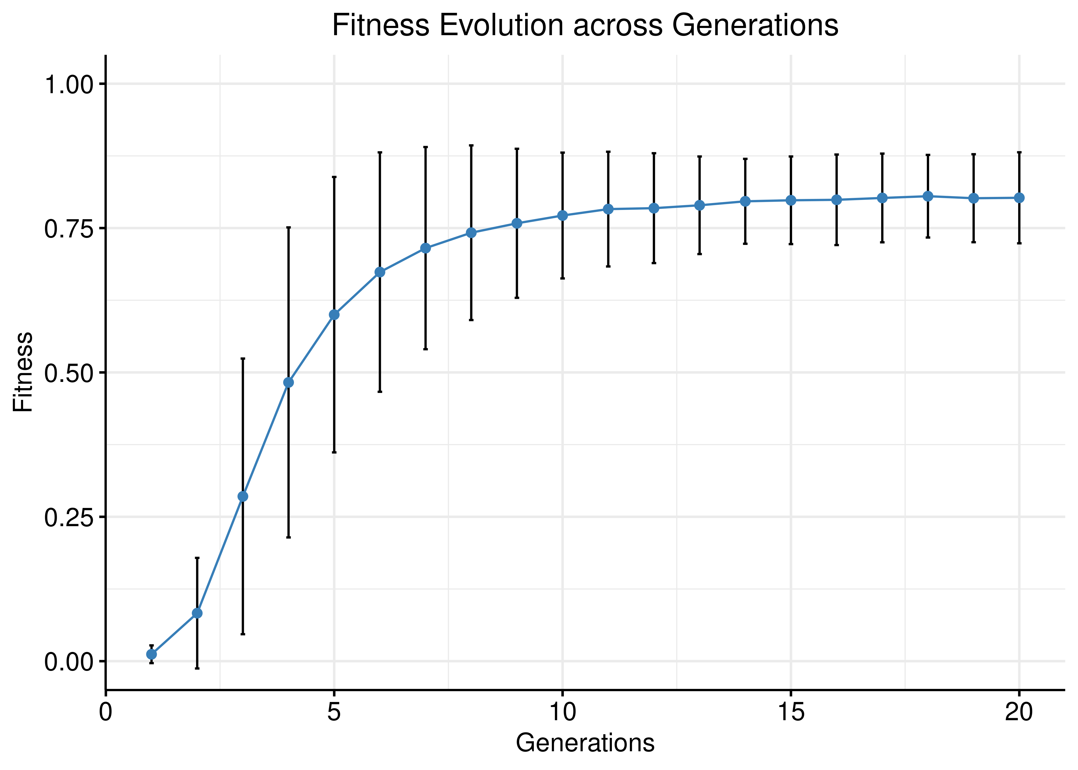 Fitness Evolution (1000 simulations, CASCADE 1.0)