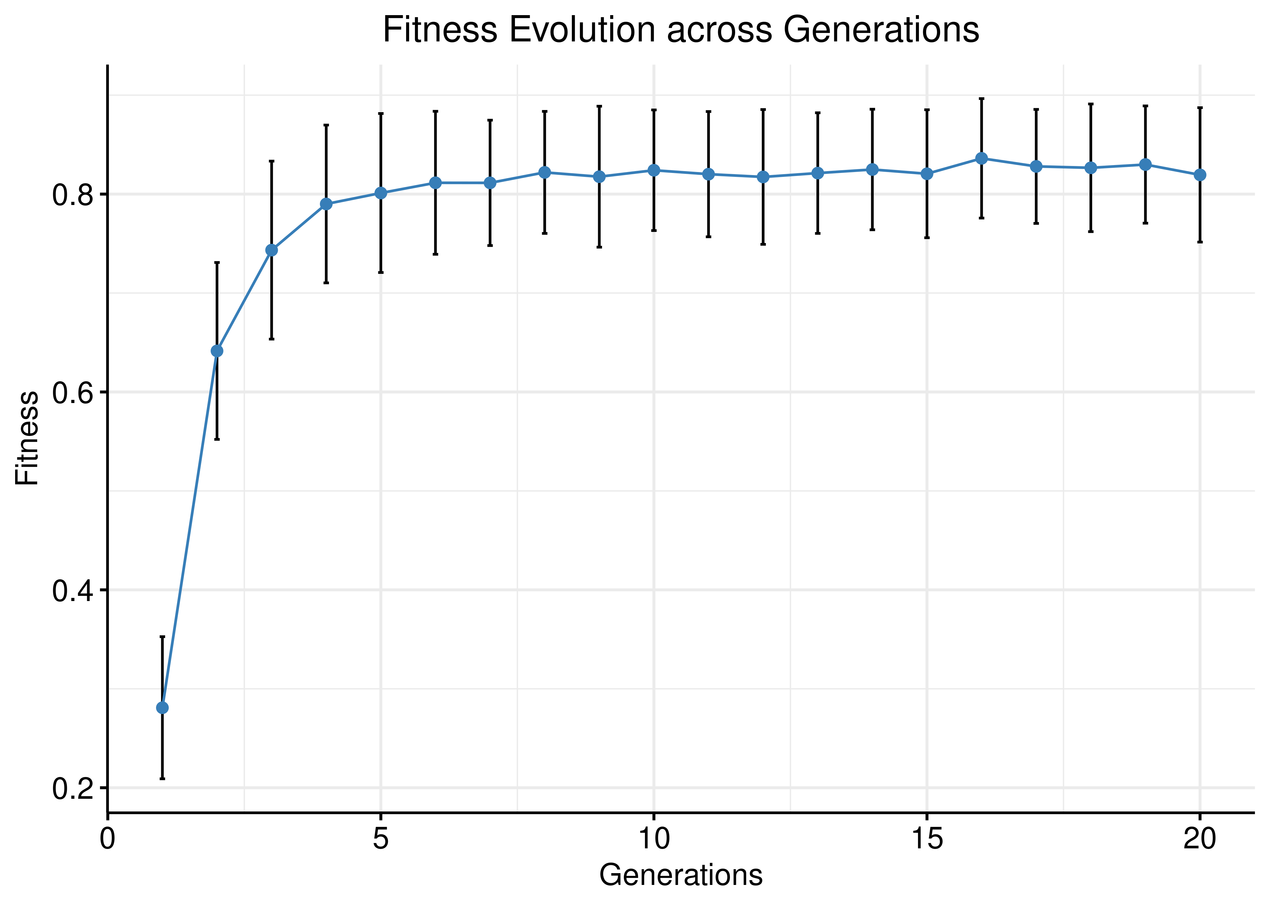 Fitness Evolution (200 simulations, link operator mutations, CASCADE 2.0)