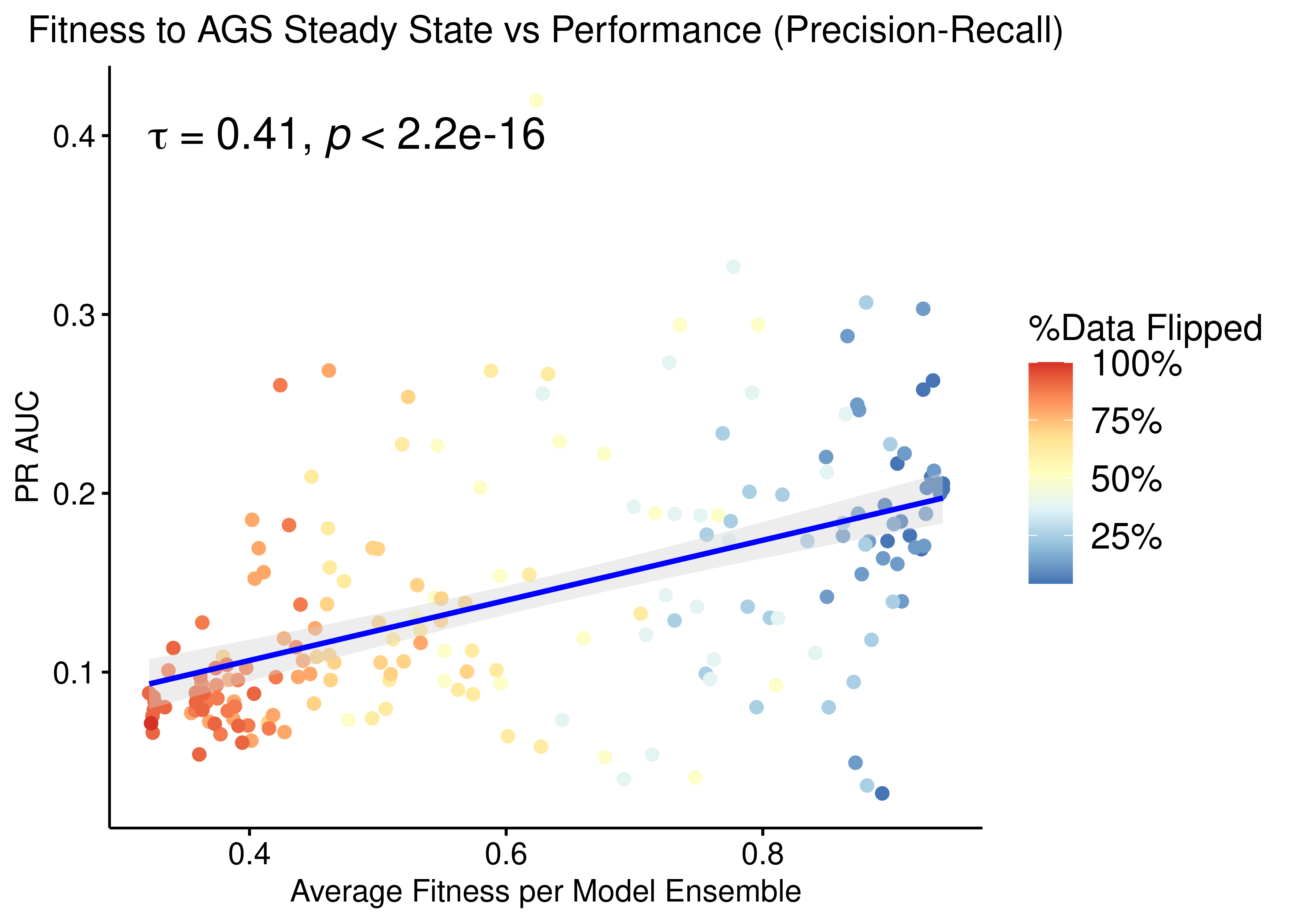 Fitness to AGS Steady State vs PR-AUC Performance (CASCADE 2.0, Bliss synergy method, Ensemble-wise normalized results)