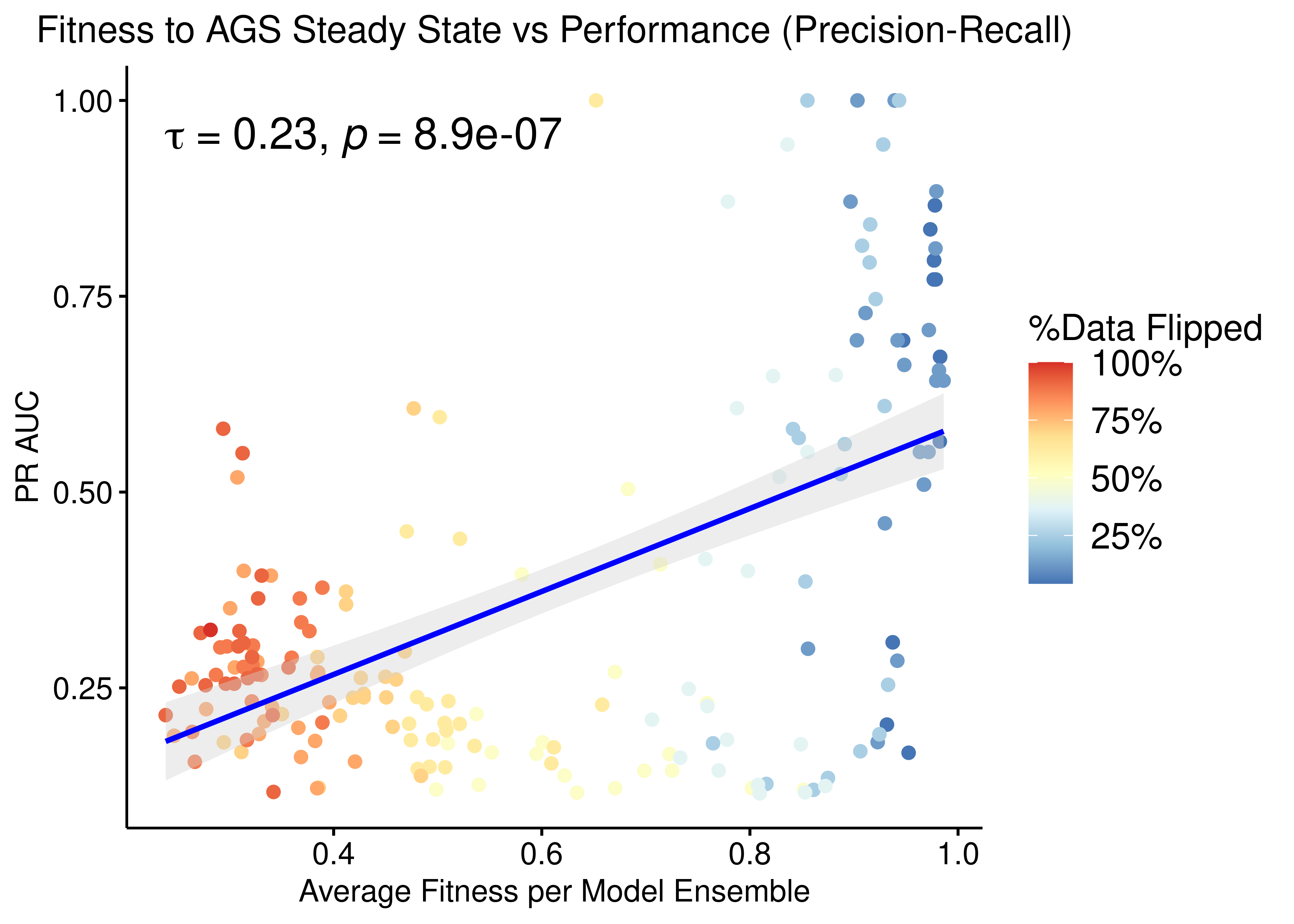 Fitness to AGS Steady State vs PR-AUC Performance (CASCADE 1.0, Bliss synergy method, Ensemble-wise normalized results)