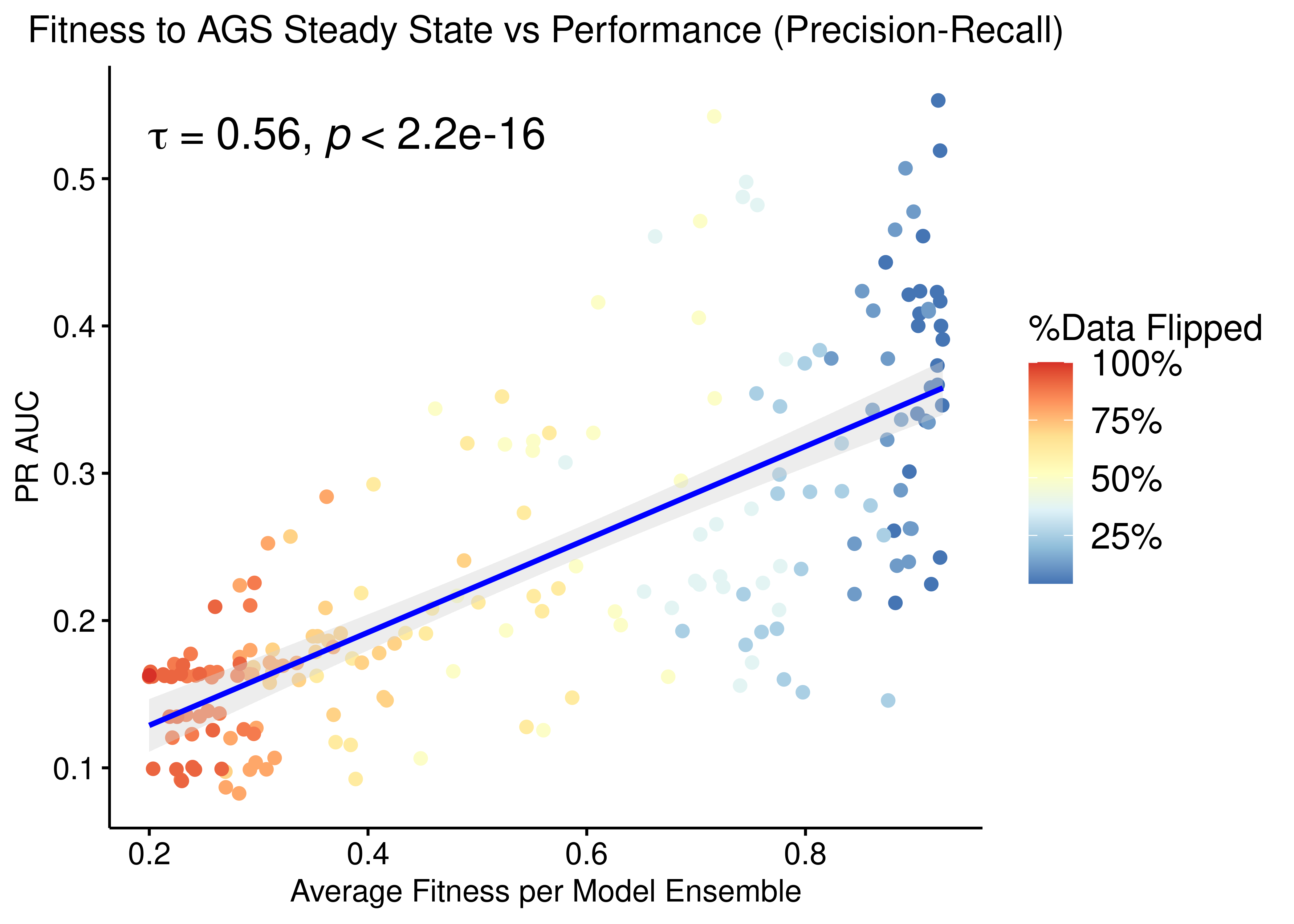 Fitness to AGS Steady State vs PR-AUC Performance (CASCADE 2.0, Topology Mutations, Bliss synergy method, Ensemble-wise normalized results)