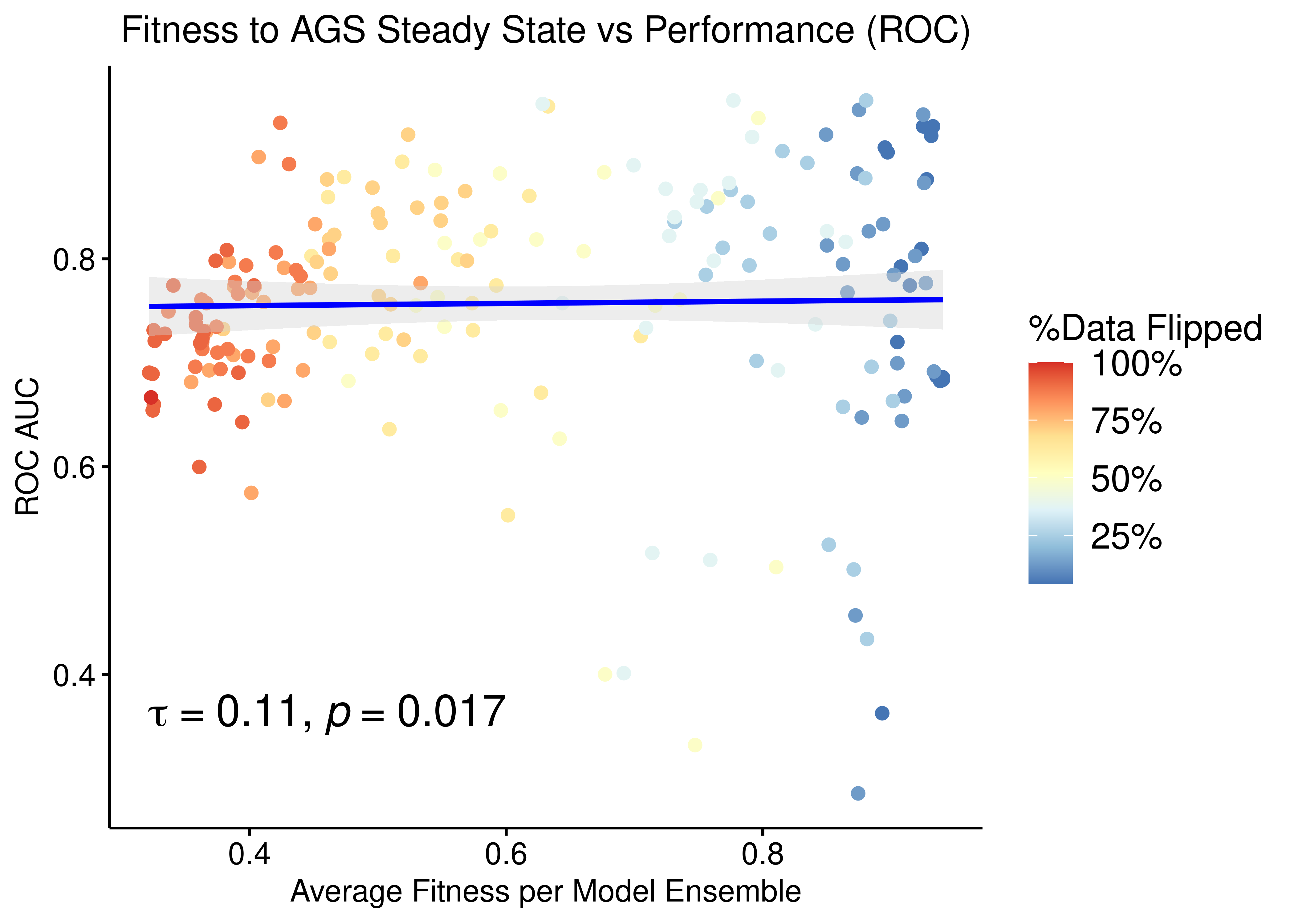 Fitness to AGS Steady State vs ROC-AUC Performance (CASCADE 2.0, Bliss synergy method, Ensemble-wise normalized results)