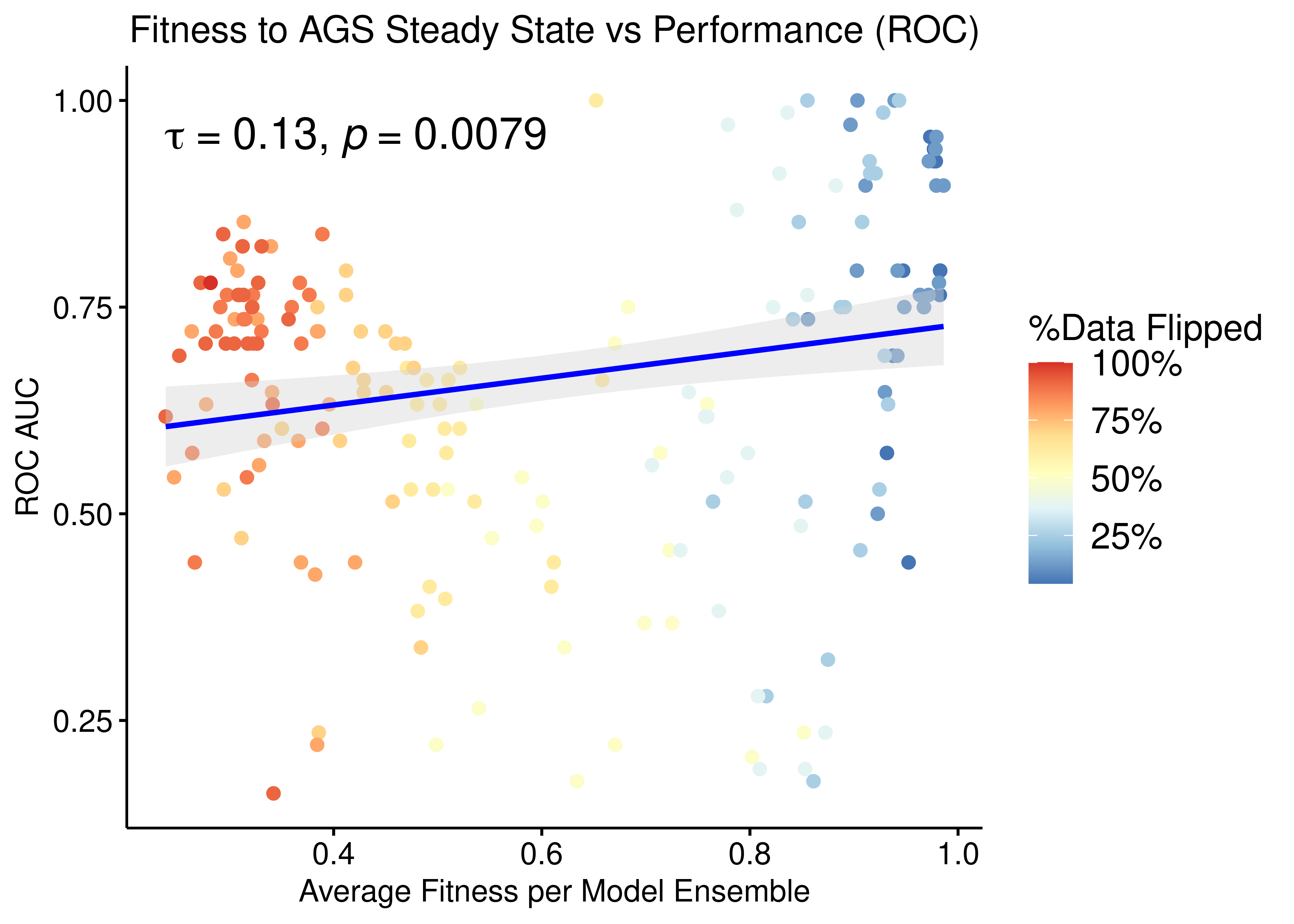 Fitness to AGS Steady State vs ROC-AUC Performance (CASCADE 1.0, Bliss synergy method, Ensemble-wise normalized results)