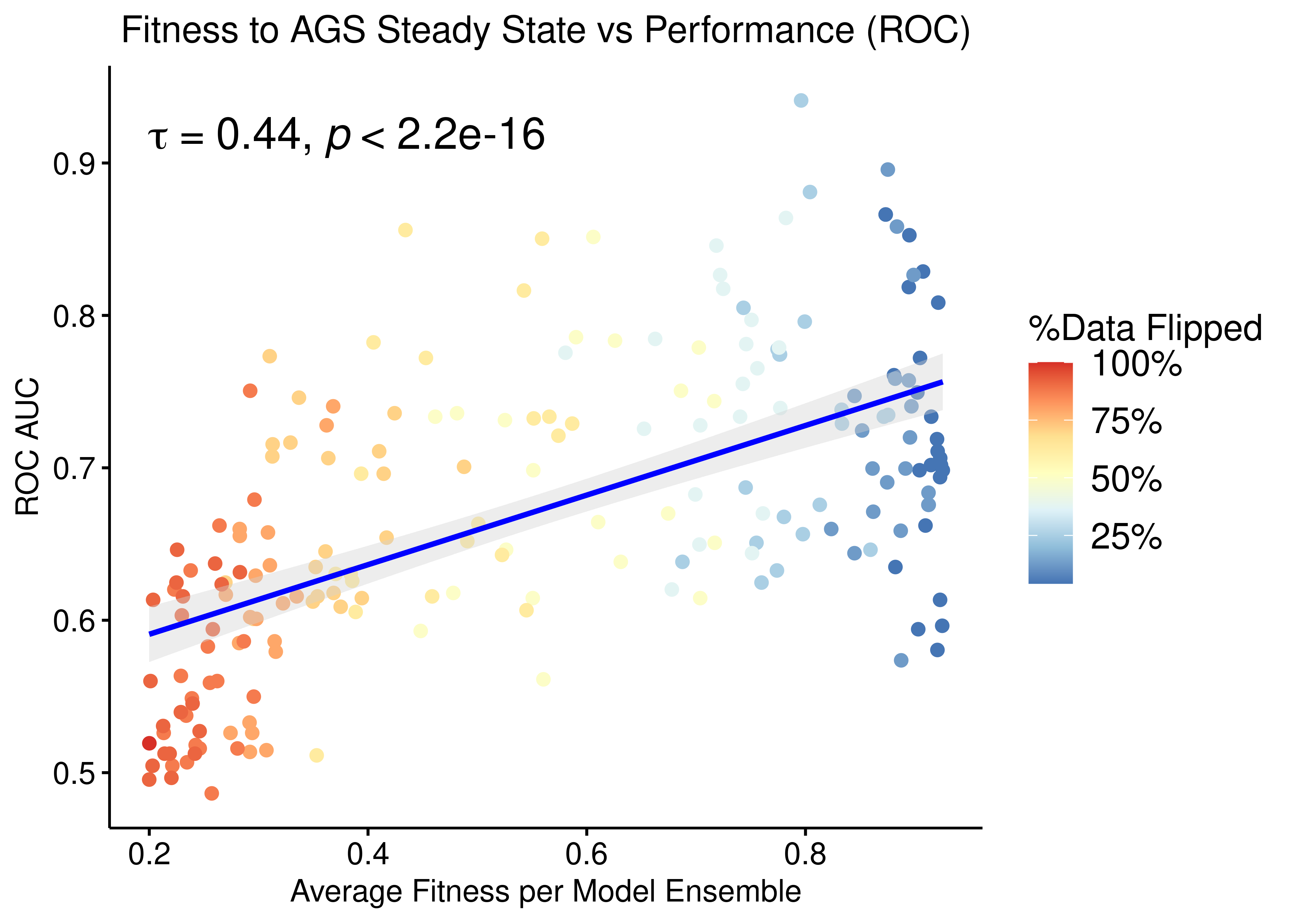 Fitness to AGS Steady State vs ROC-AUC Performance (CASCADE 2.0, Topology mutations, Bliss synergy method, Ensemble-wise normalized results)