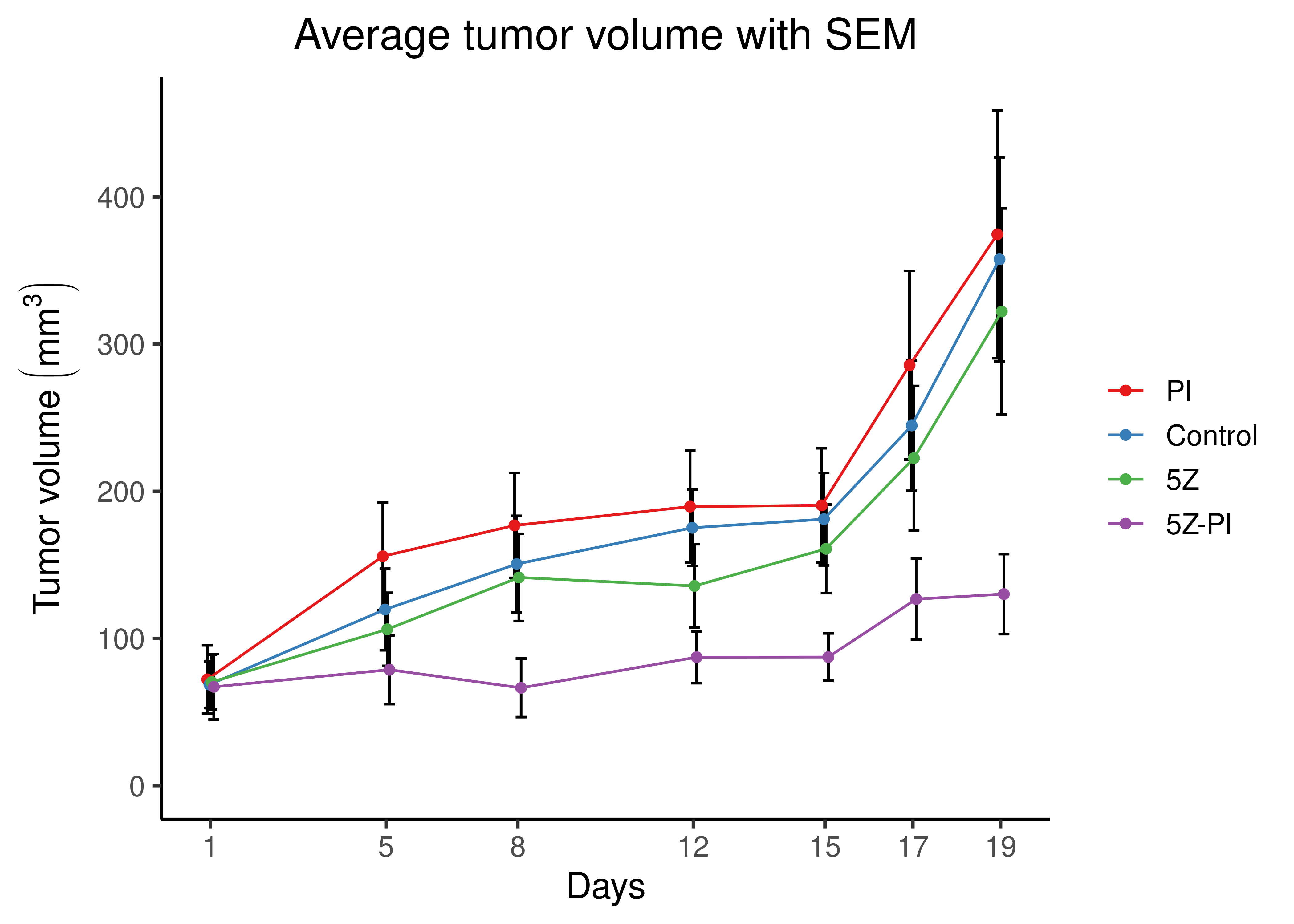 Average tumor volume and standard error of the mean (SEM) for the four groups of mice, per measurement day after tumor injection (1st day)