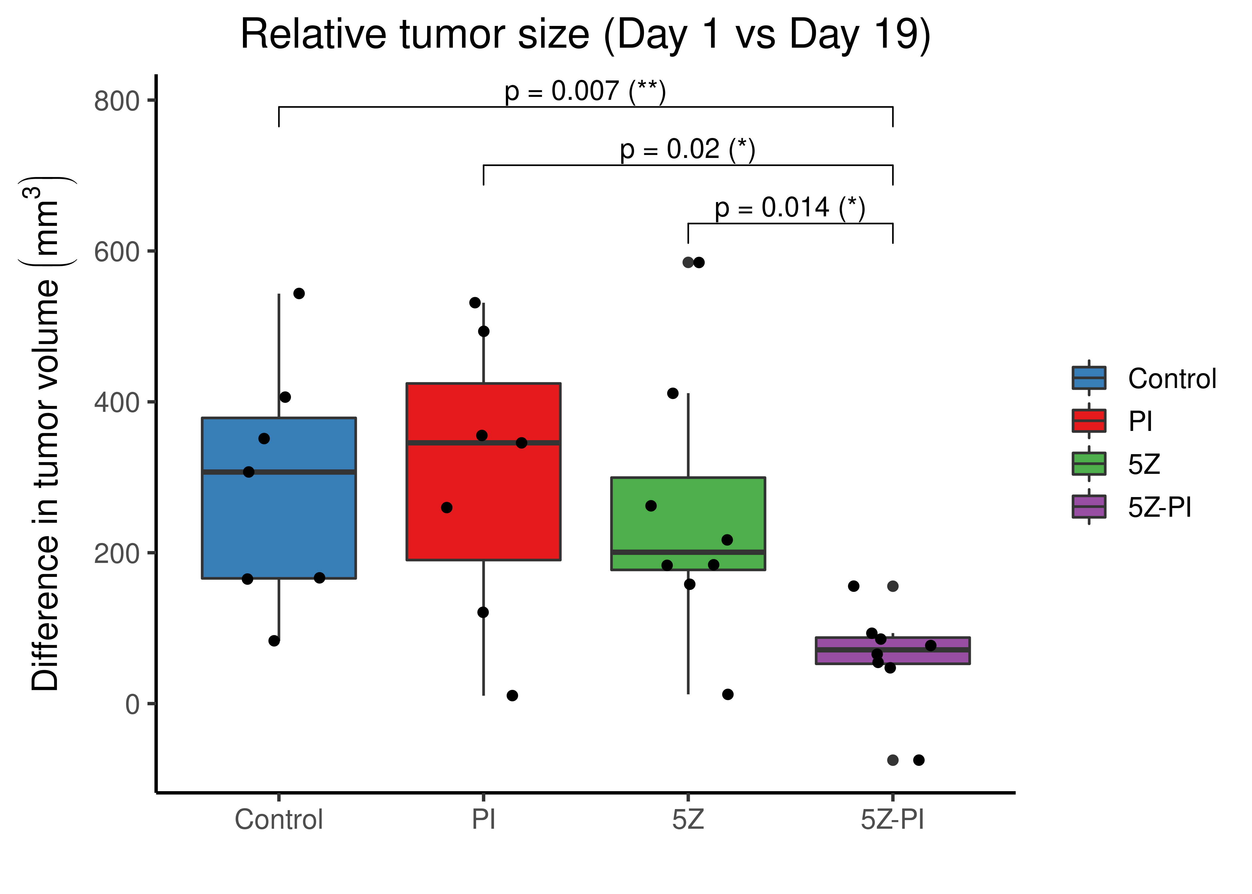 Comparing tumor volumes from all mice between Days 1 and 19.